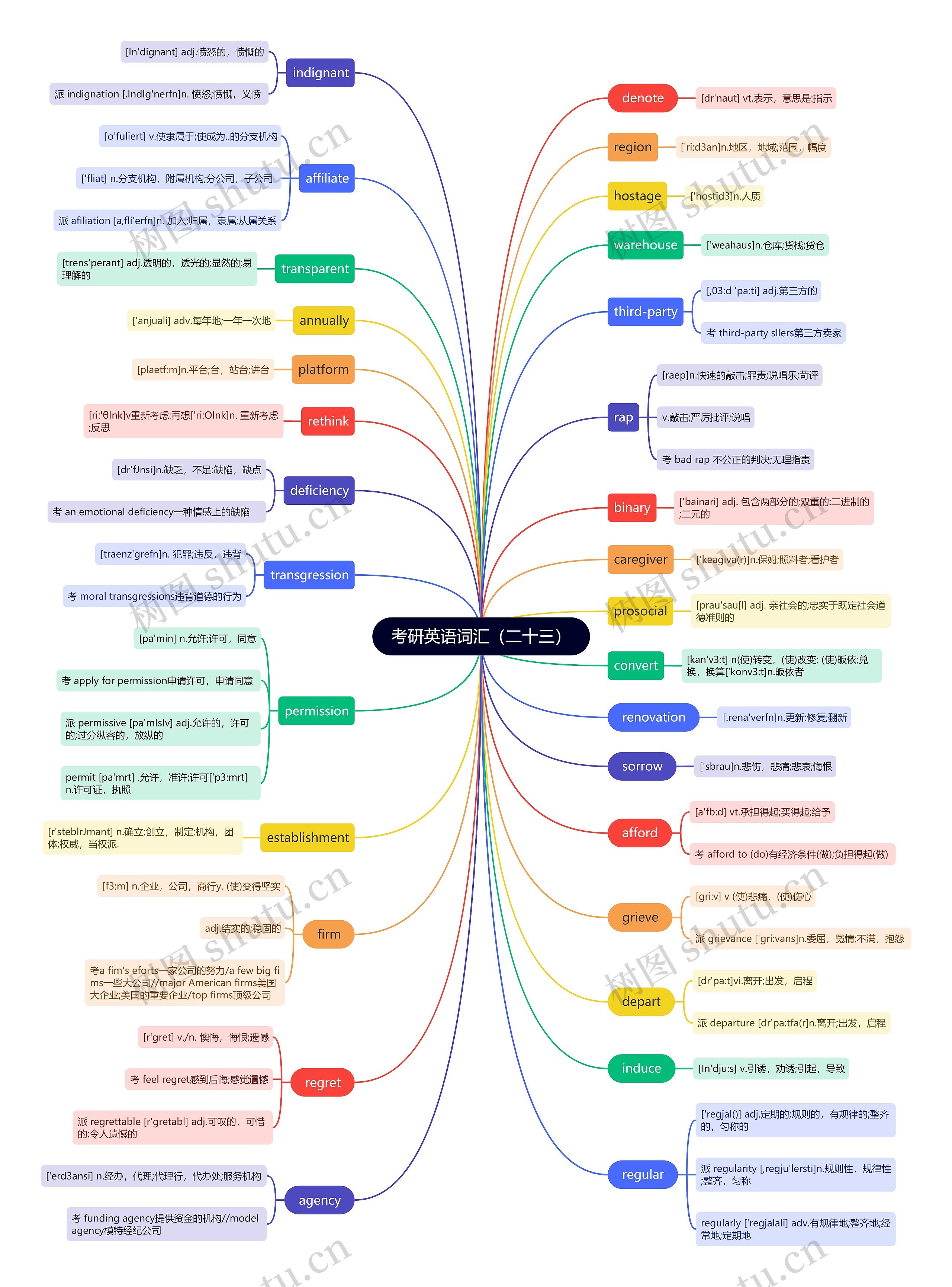 考研英语词汇(二十三)思维导图高清图 考研英语词汇(二十三)思维导图