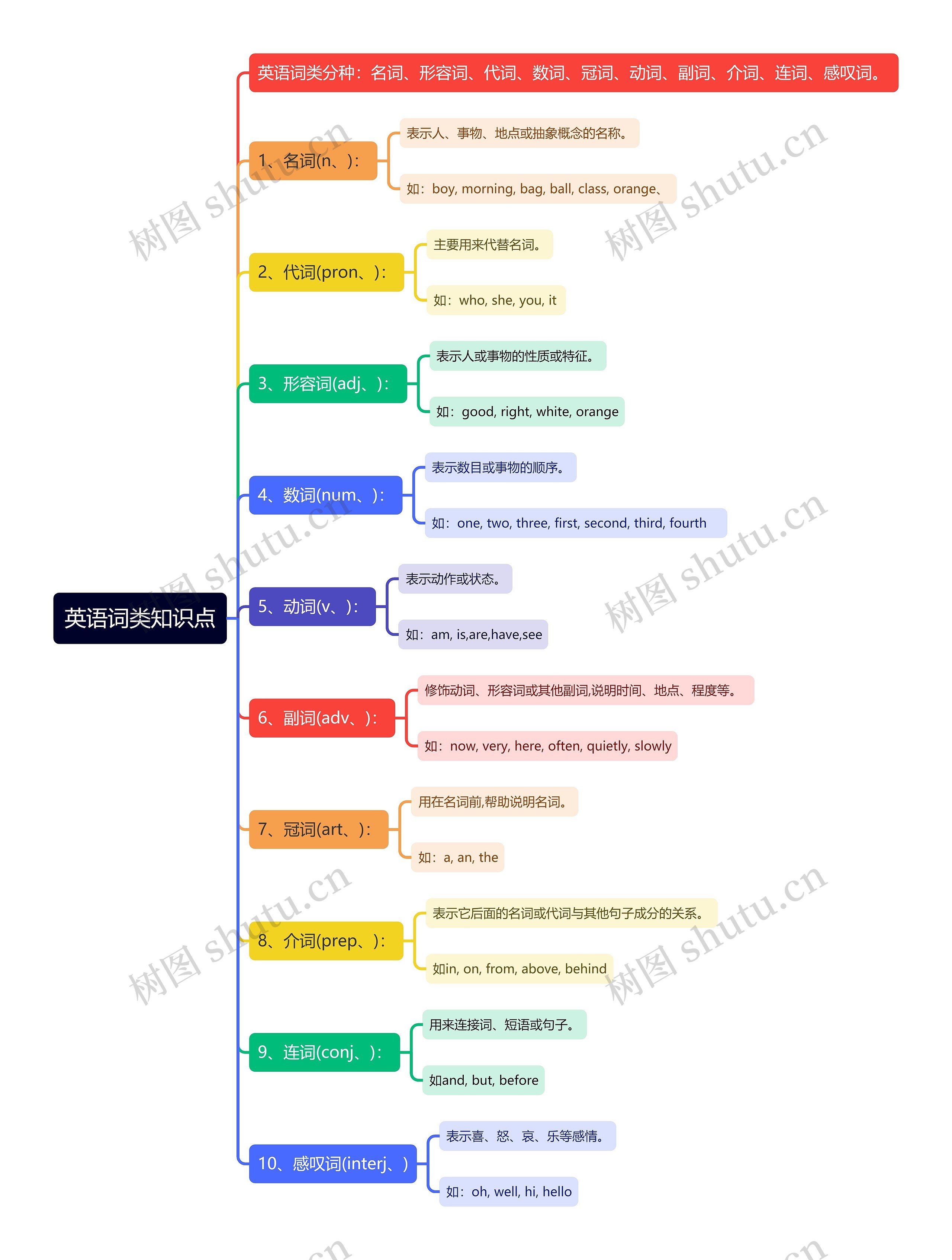英语词类知识点思维导图