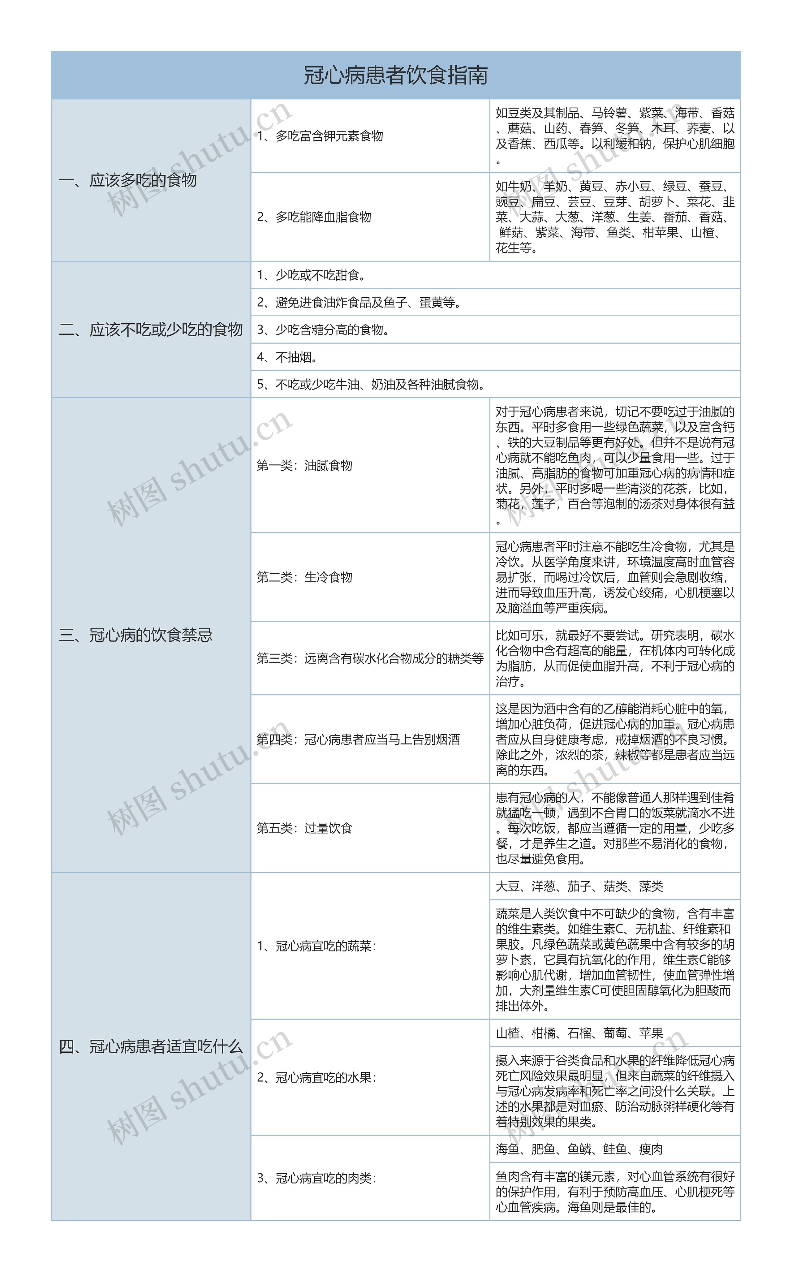 冠心病饮食指南思维导图高清图 冠心病饮食指南思维导图