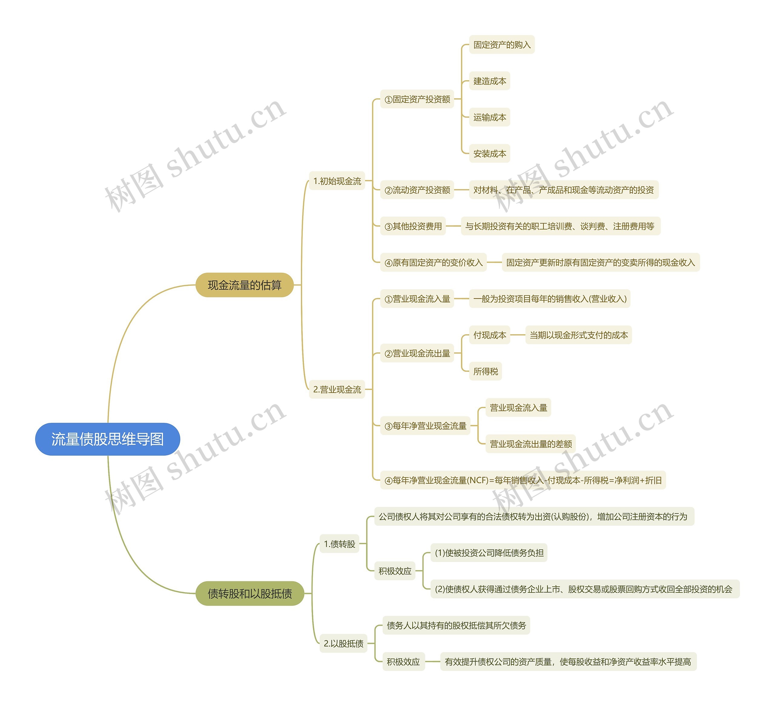 流量债股思维导图