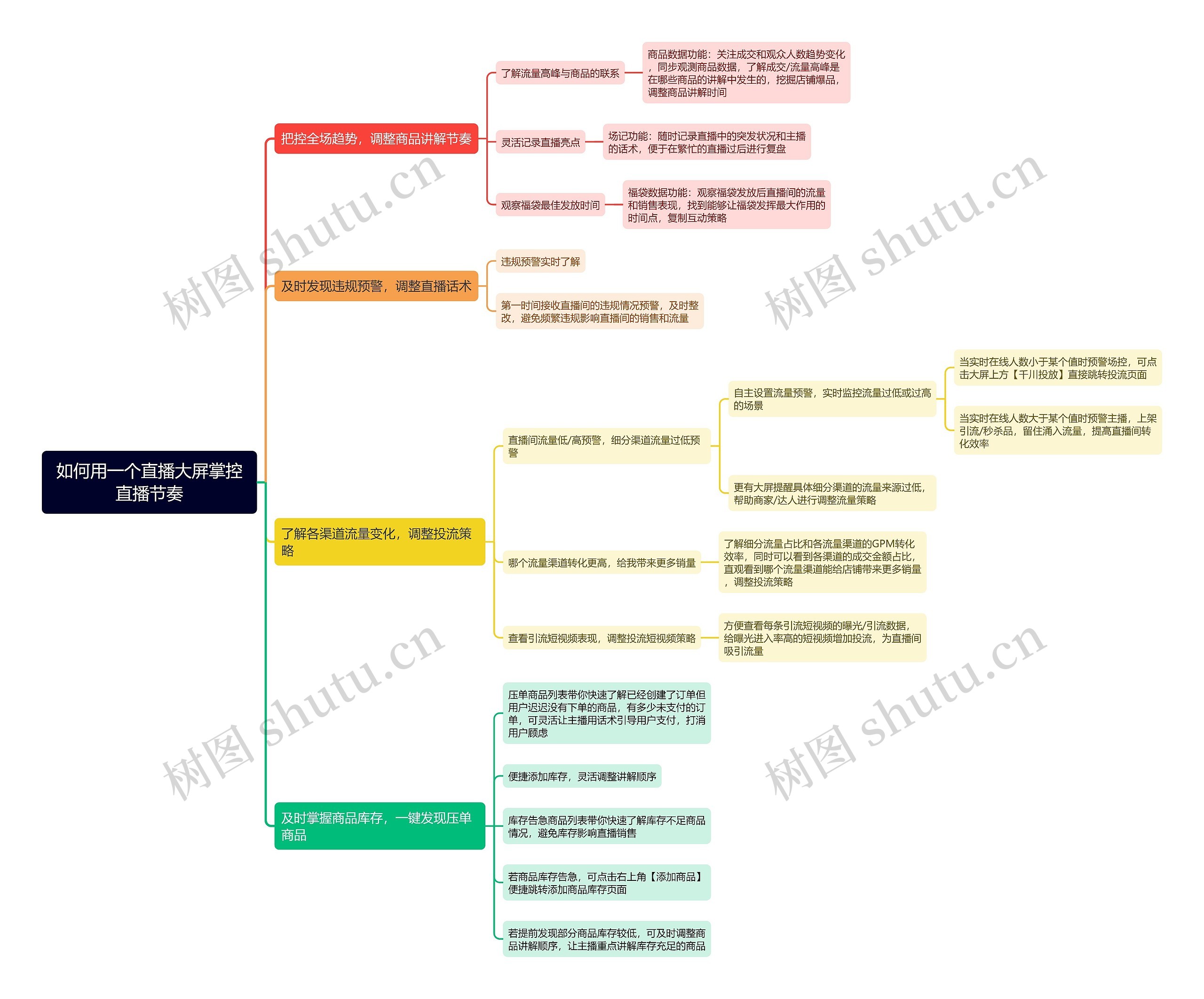 如何用一个直播大屏掌控直播节奏思维导图