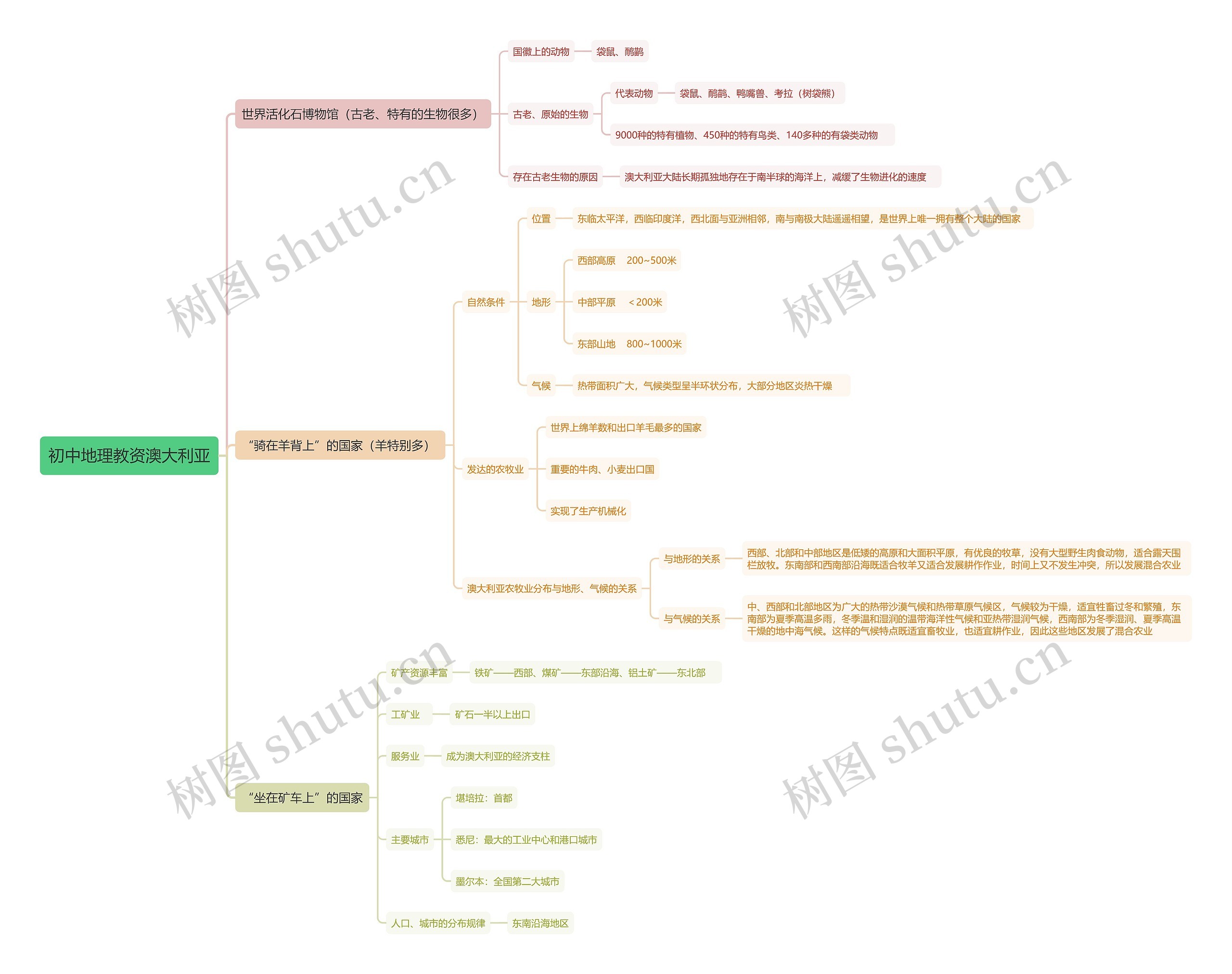 初中地理教资澳大利亚思维导图