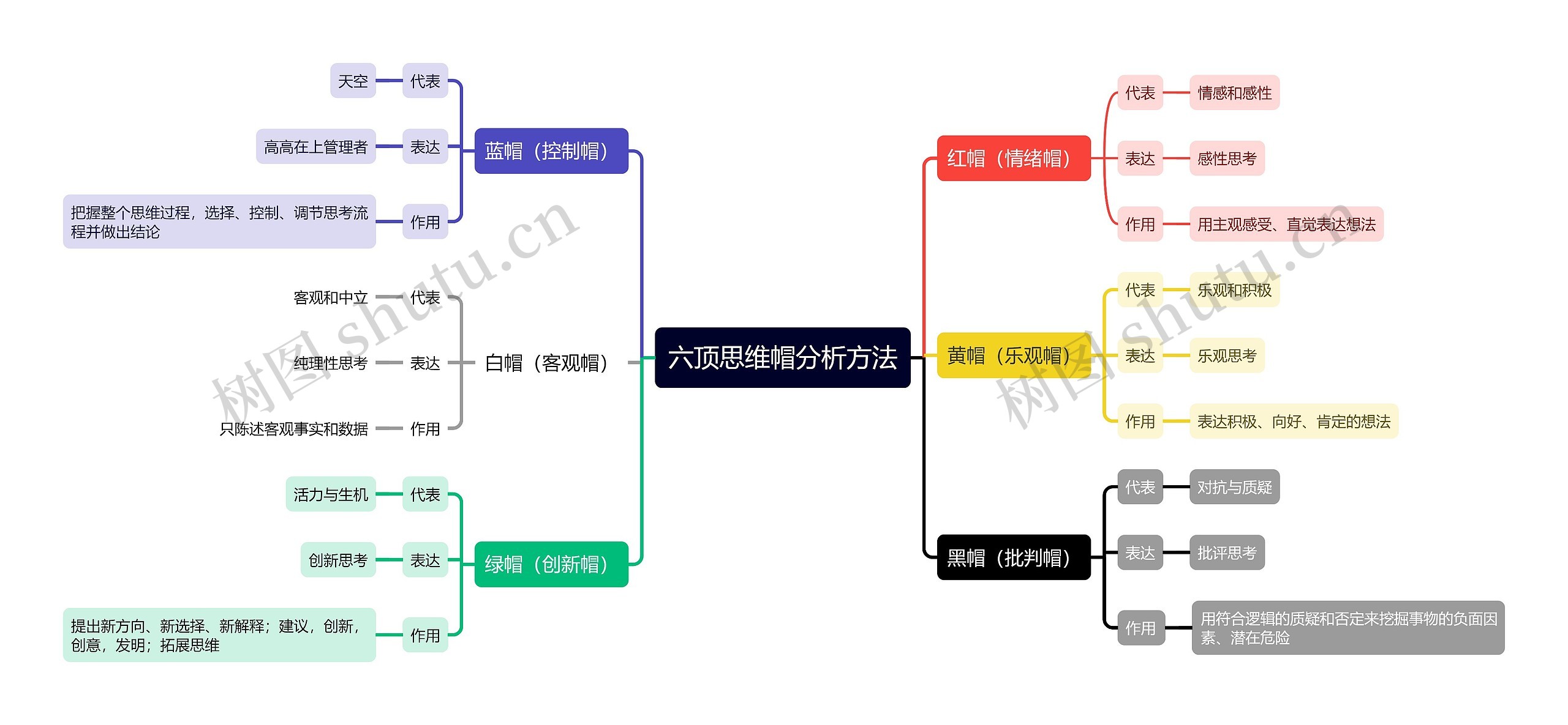 六顶思维帽分析法思维导图