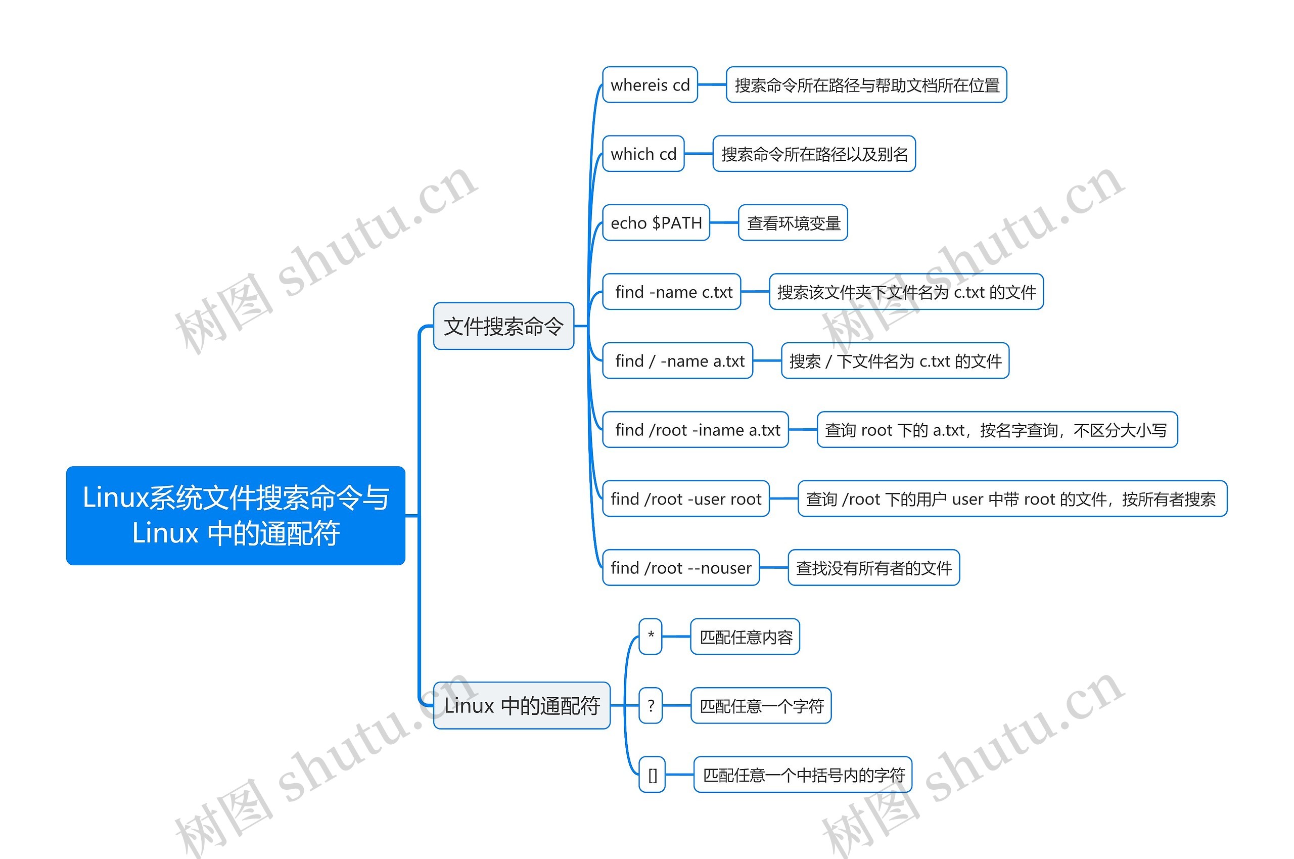 Linux系统文件搜索命令与Linux 中的通配符思维导图