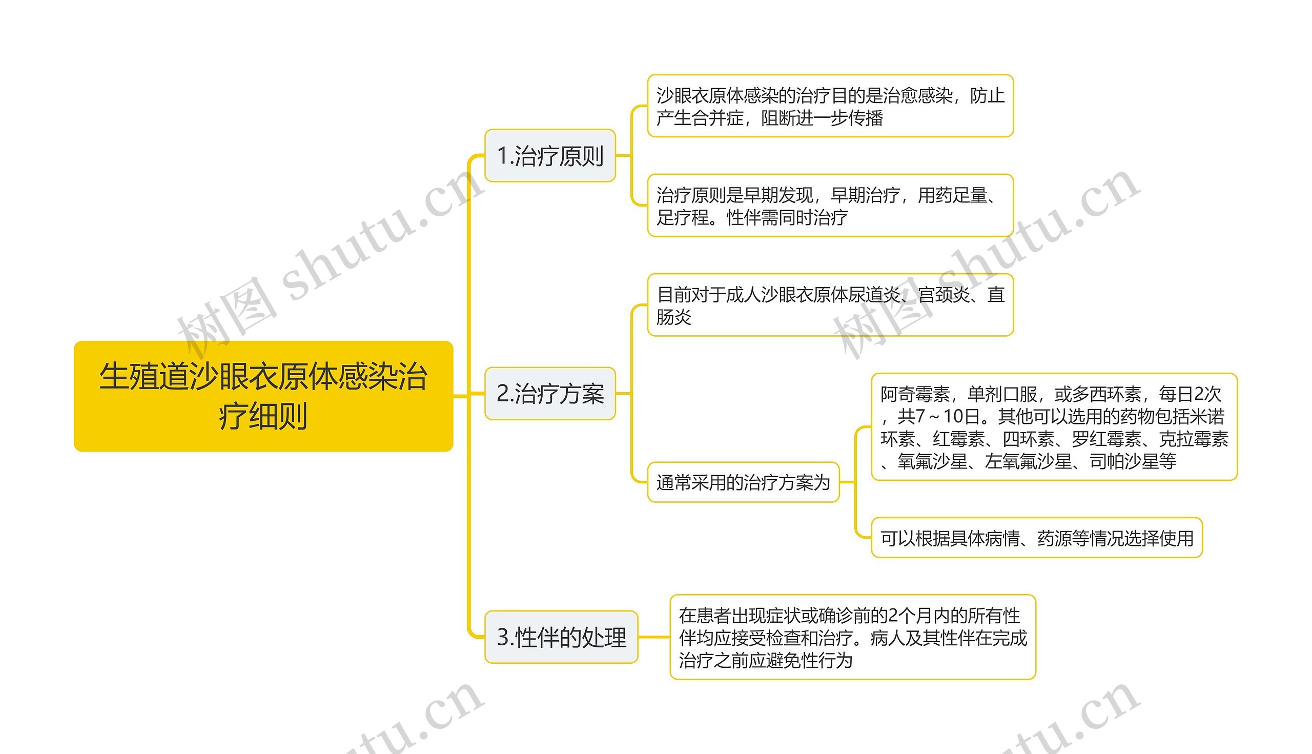 生殖道沙眼衣原体感染治疗细则思维导图