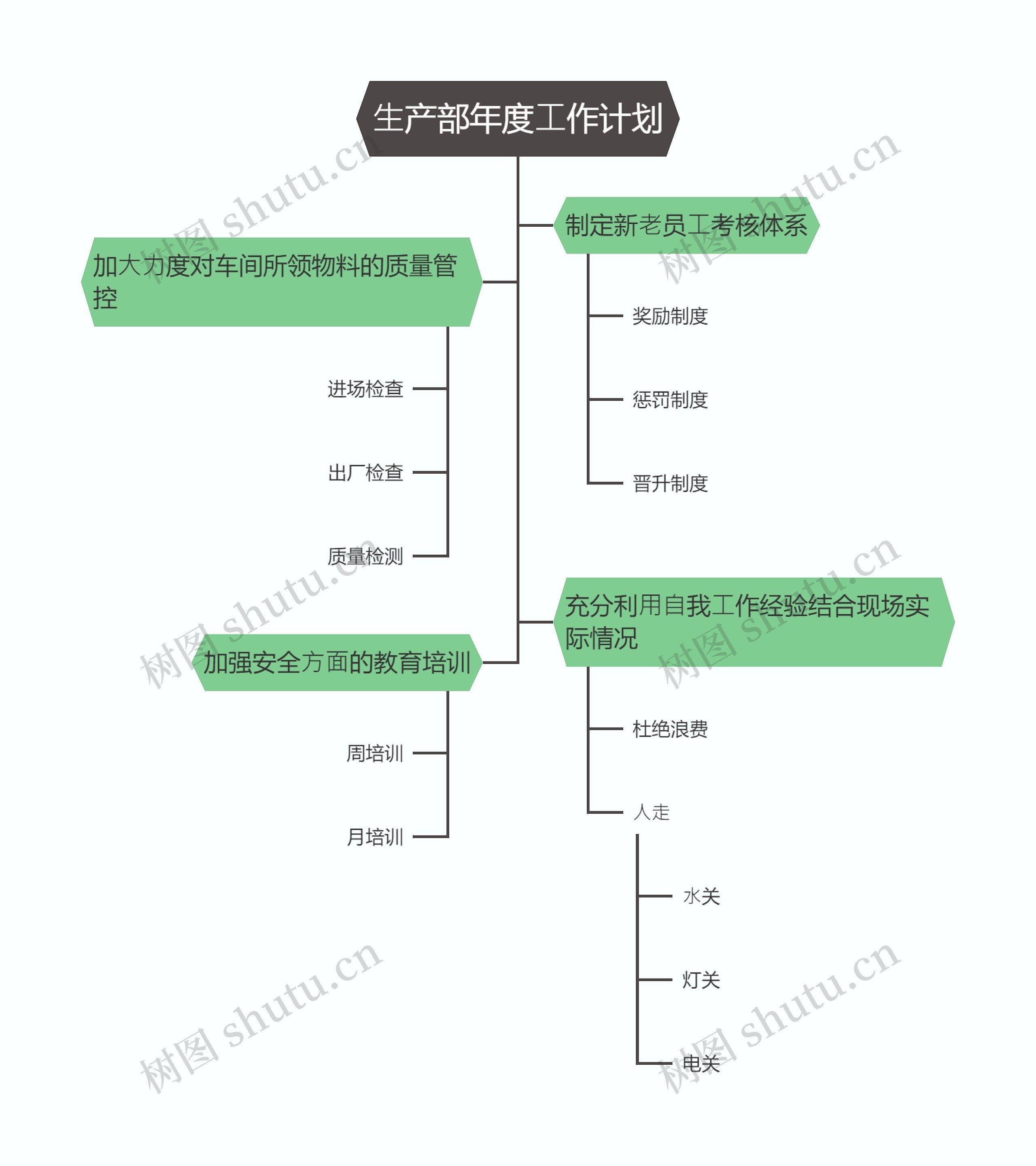 ⽣产部年度⼯作计划思维导图