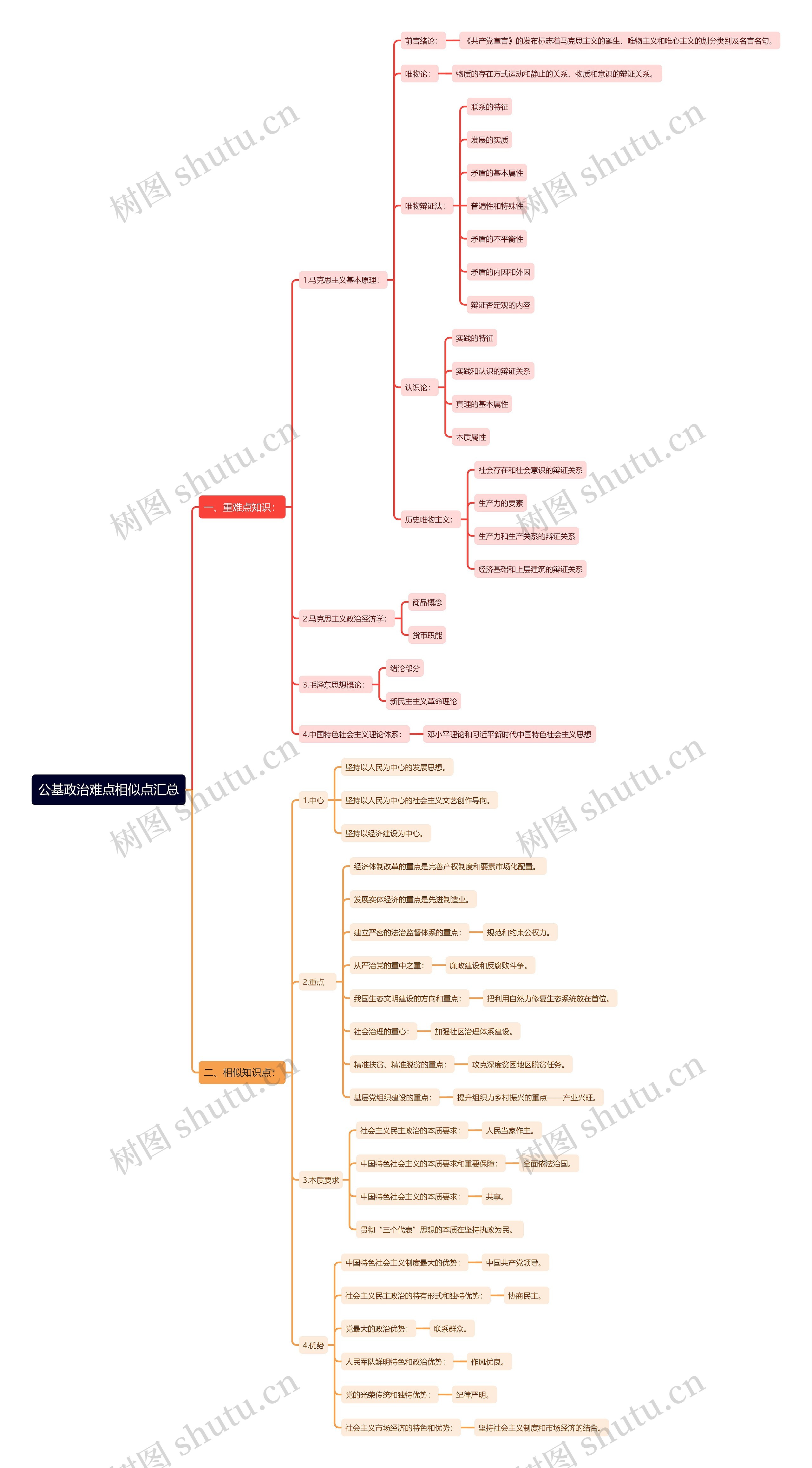 公基政治难点相似点汇总思维导图