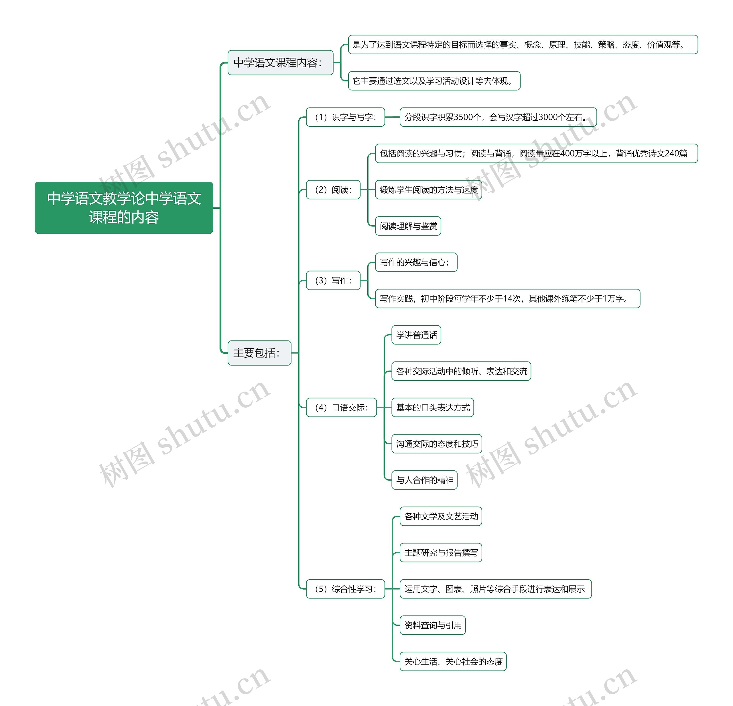 中学语文教学论中学语文课程的内容思维导图