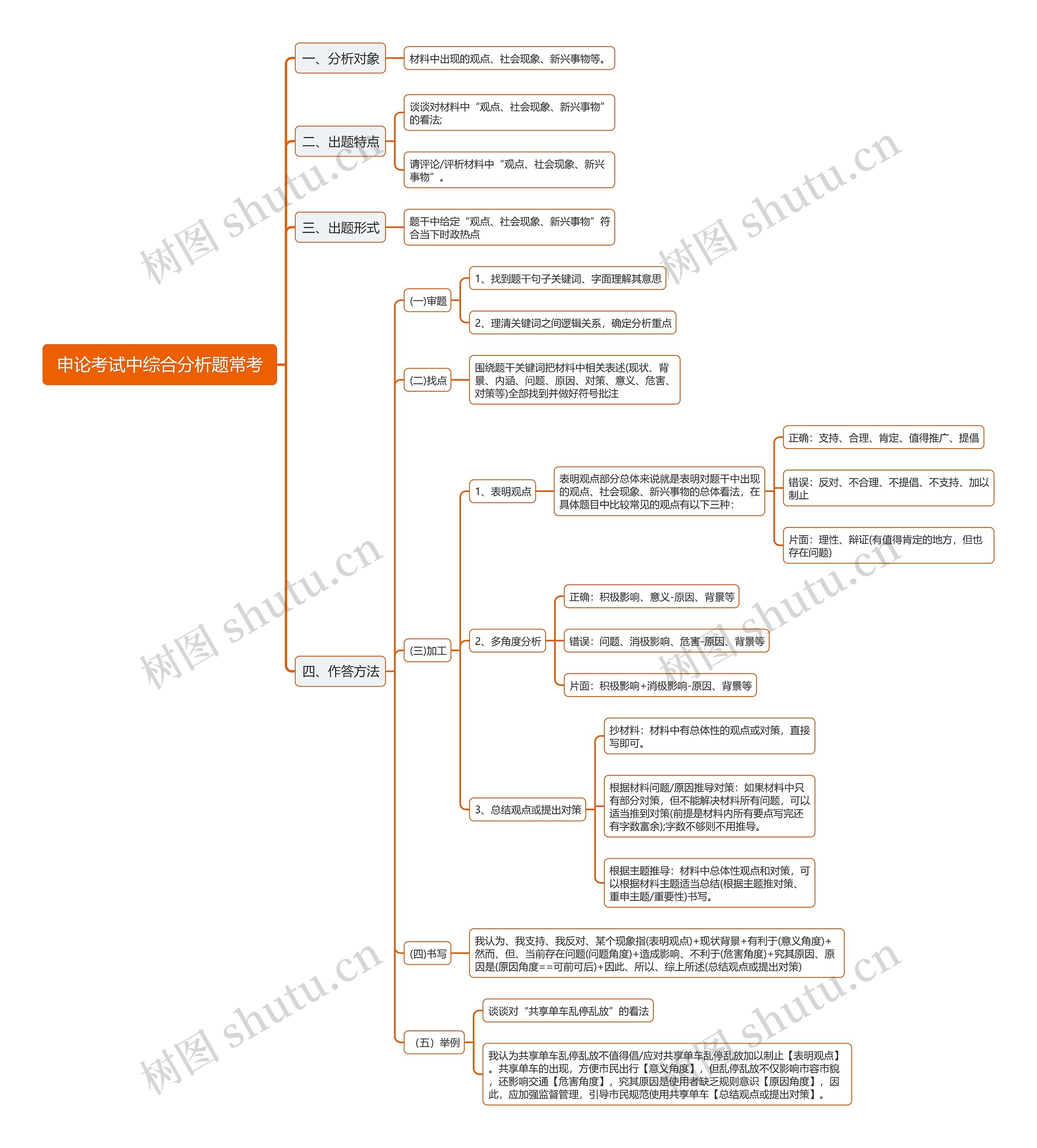 申论考试中综合分析题技巧思维导图