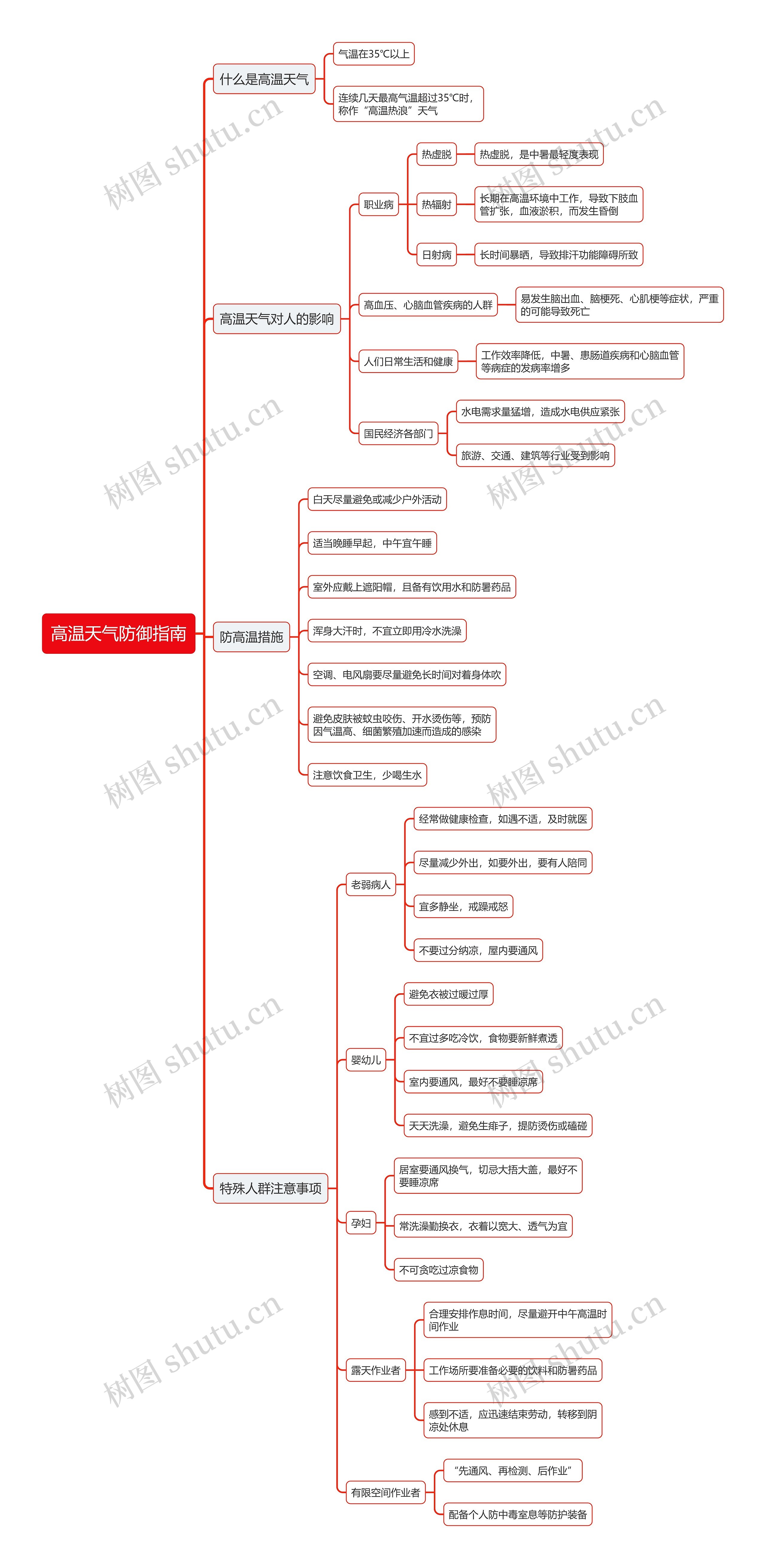 高温天气防御指南思维导图