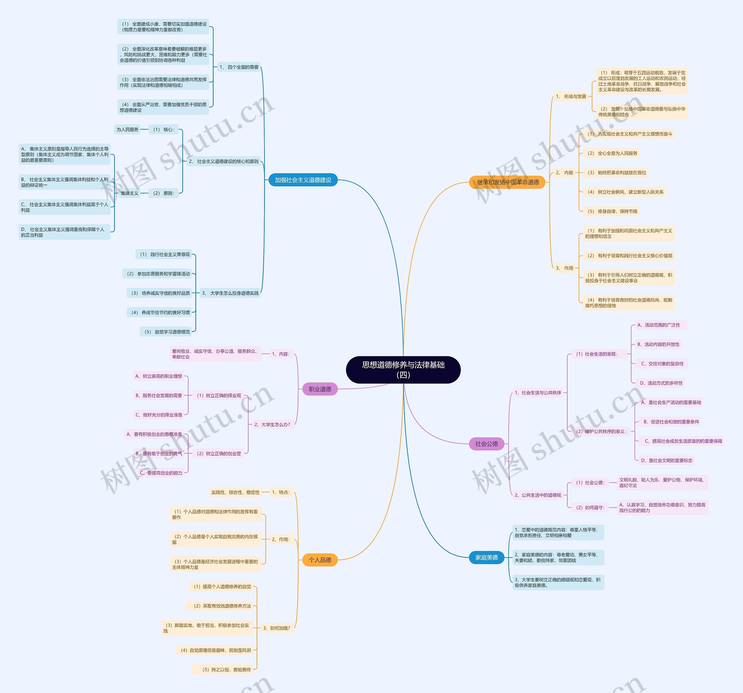 《思想道德修养与法律基础》（四）思维导图