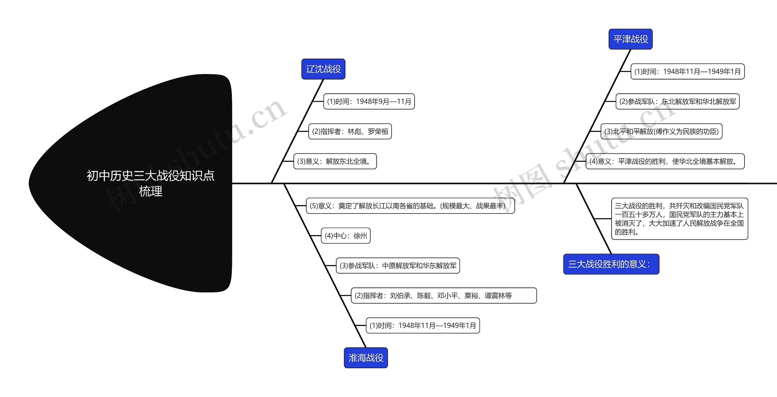 初中历史三大战役知识点鱼骨图