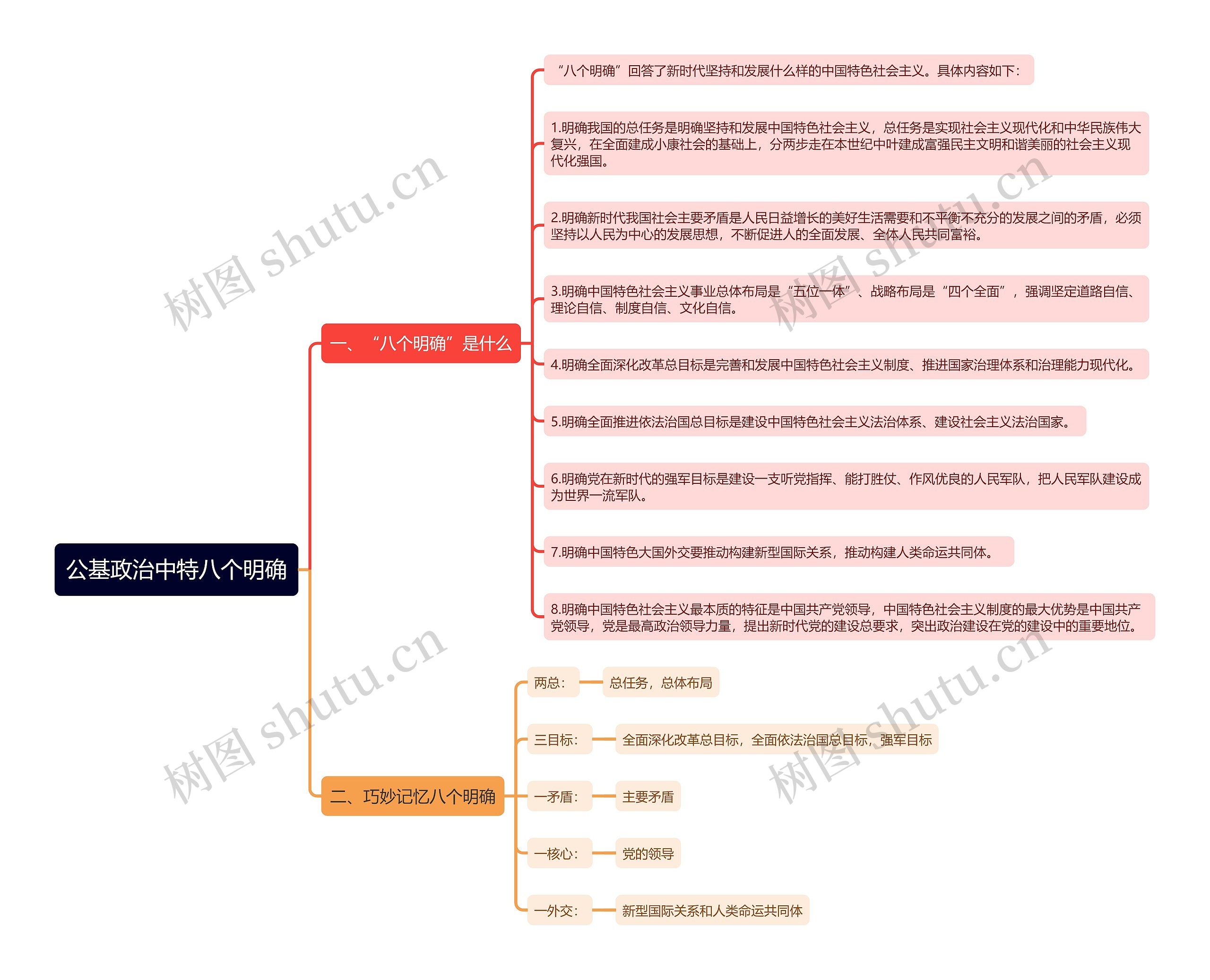 公基政治中特八个明确思维导图