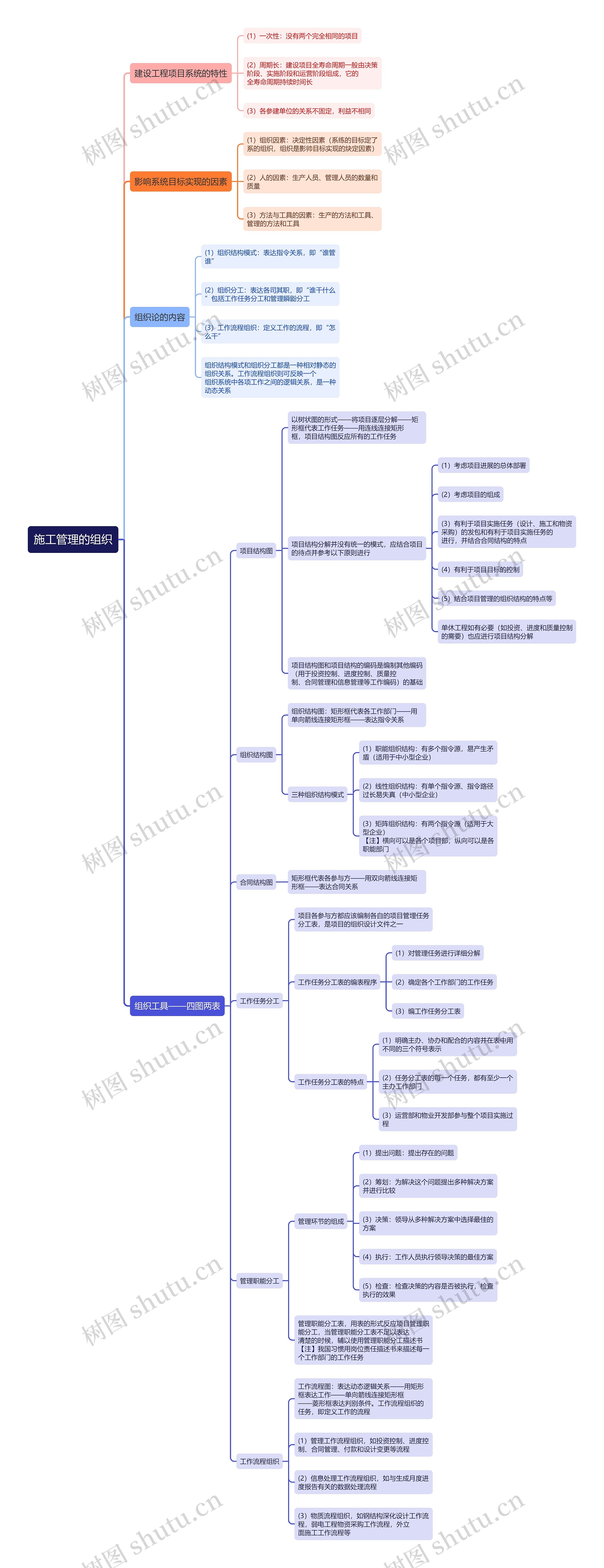 施工管理的组织思维导图