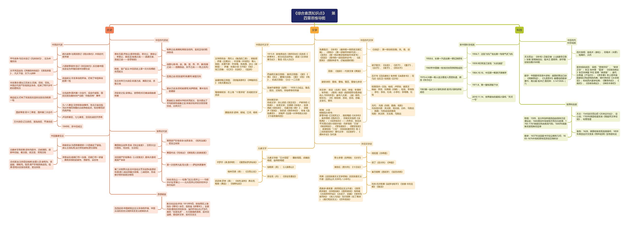《综合素质知识点》人文素养思维导图