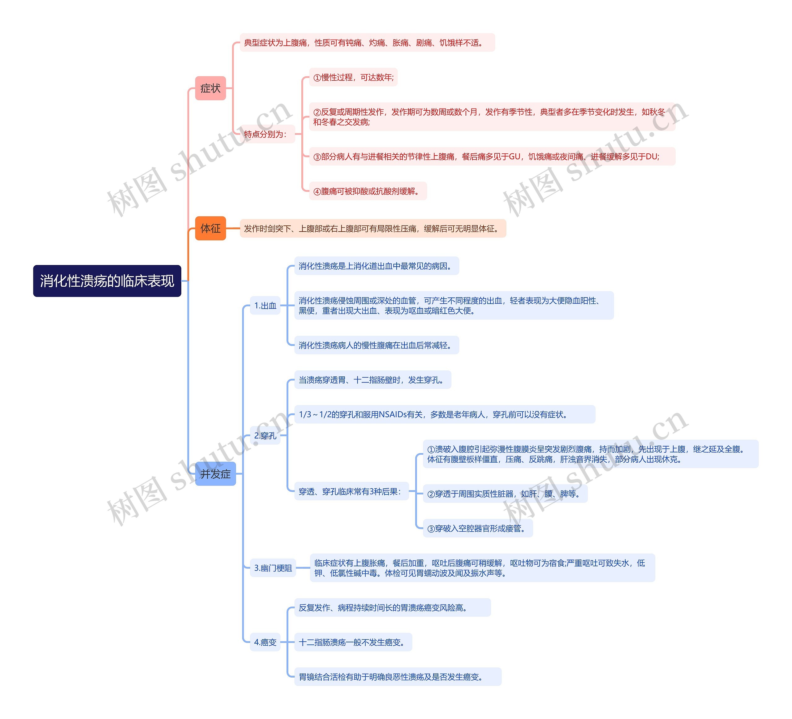 消化性溃疡的临床表现思维导图高清图 消化性溃疡的临床表现思维导图