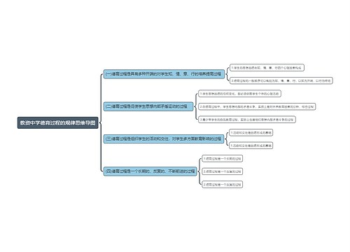 教资中学德育过程的规律思维导图