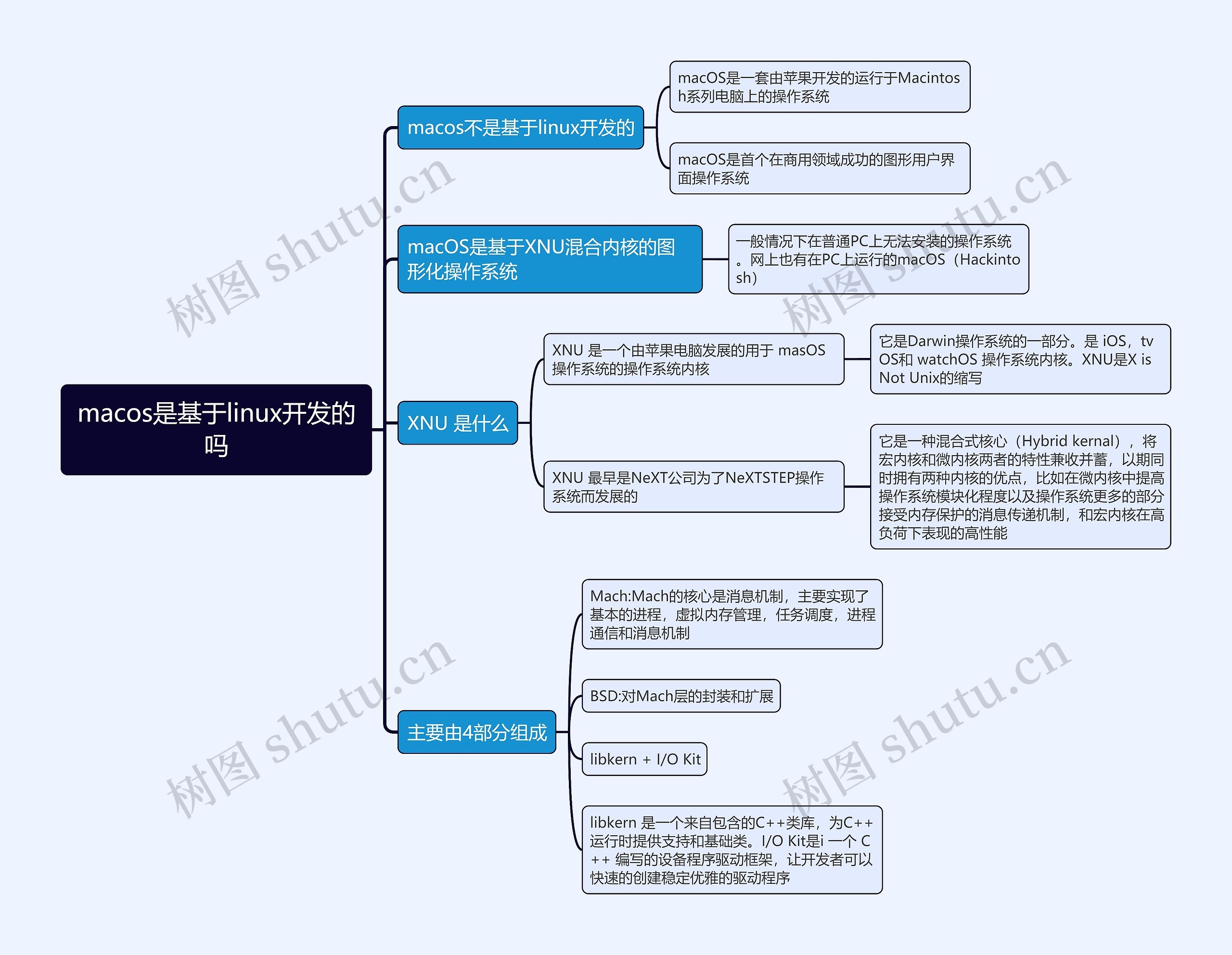 macos是否基于linux开发的思维导图