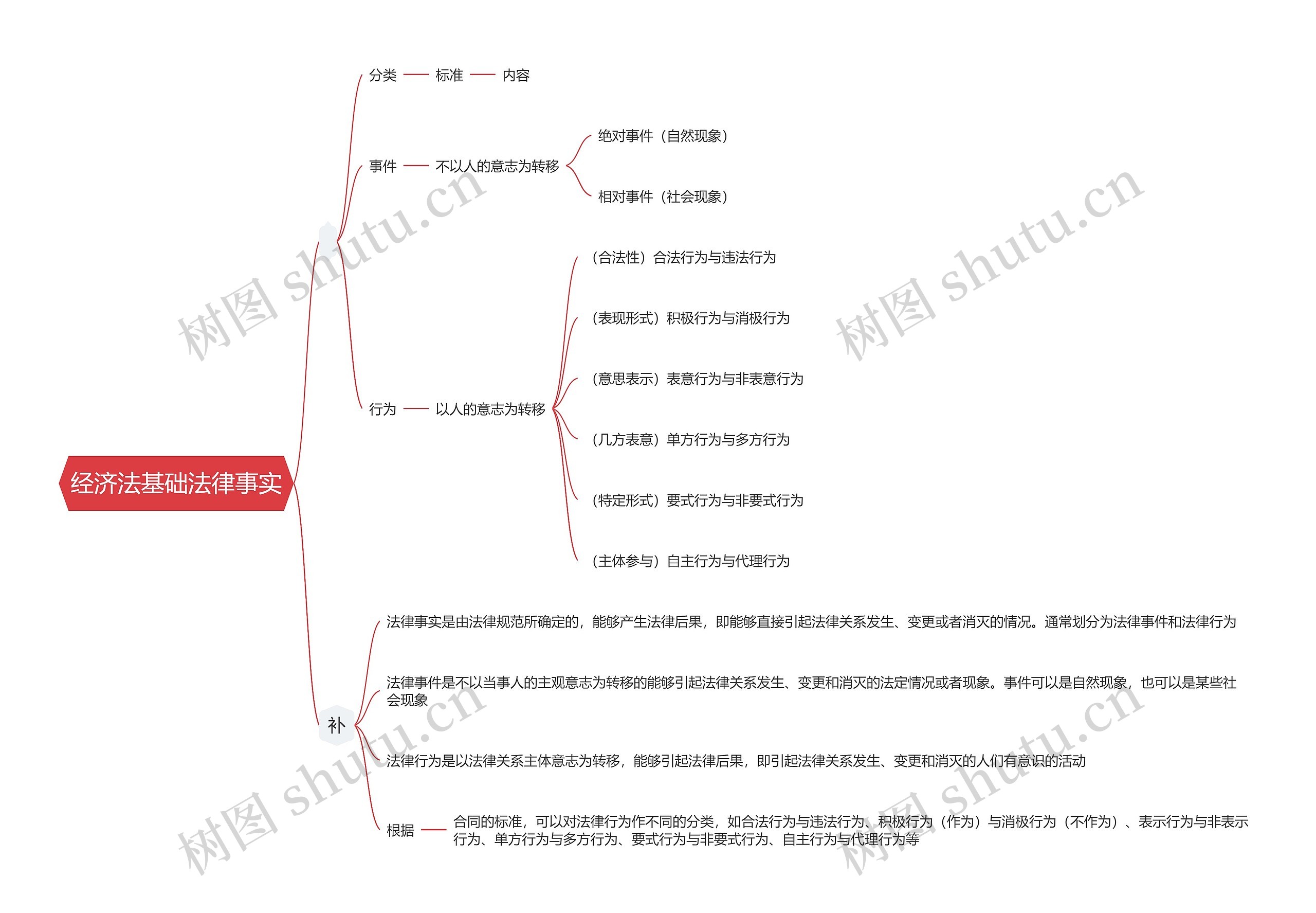 经济法基础法律事实思维导图高清图 经济法基础法律事实思维导图