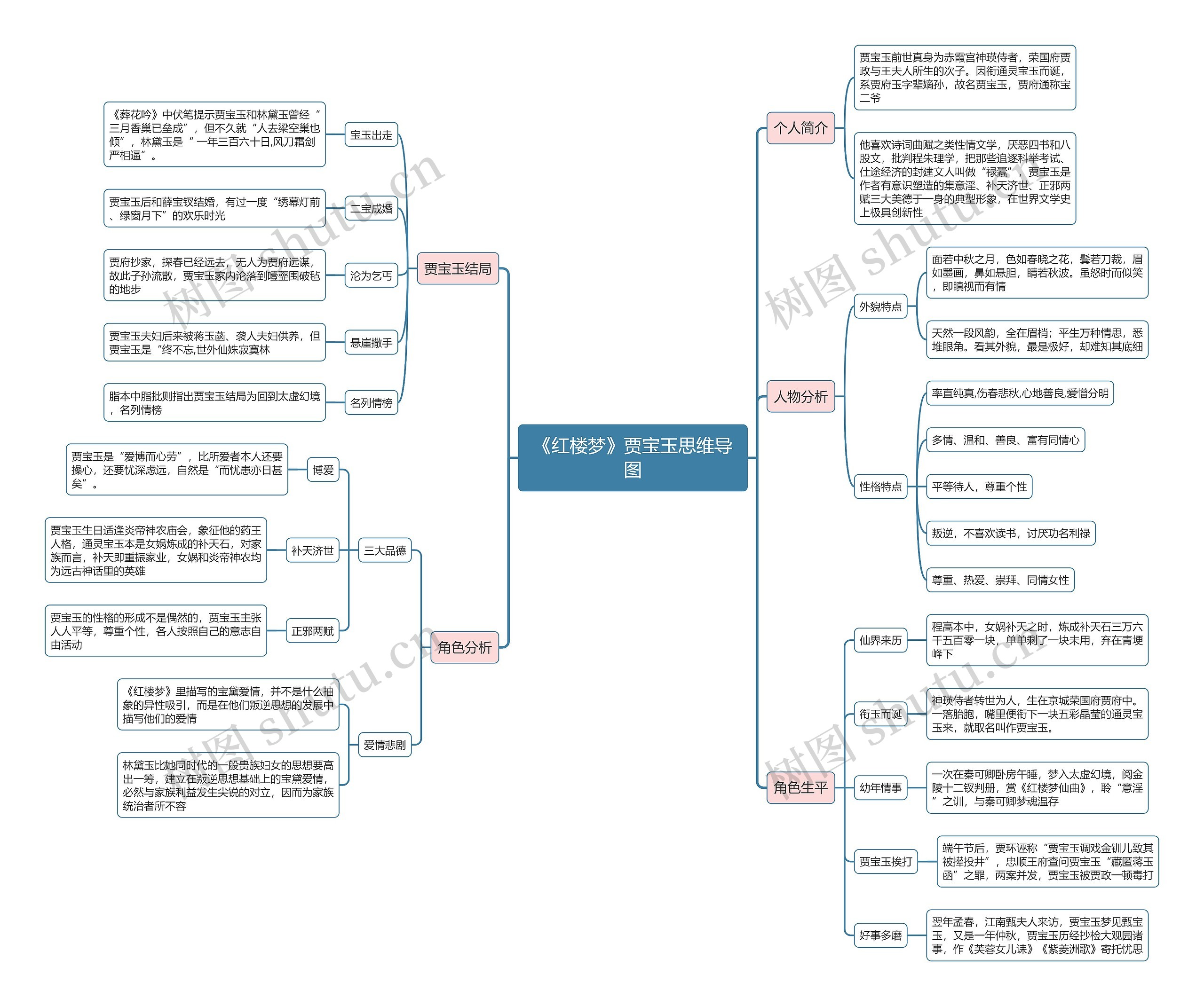《红楼梦》贾宝玉思维导图