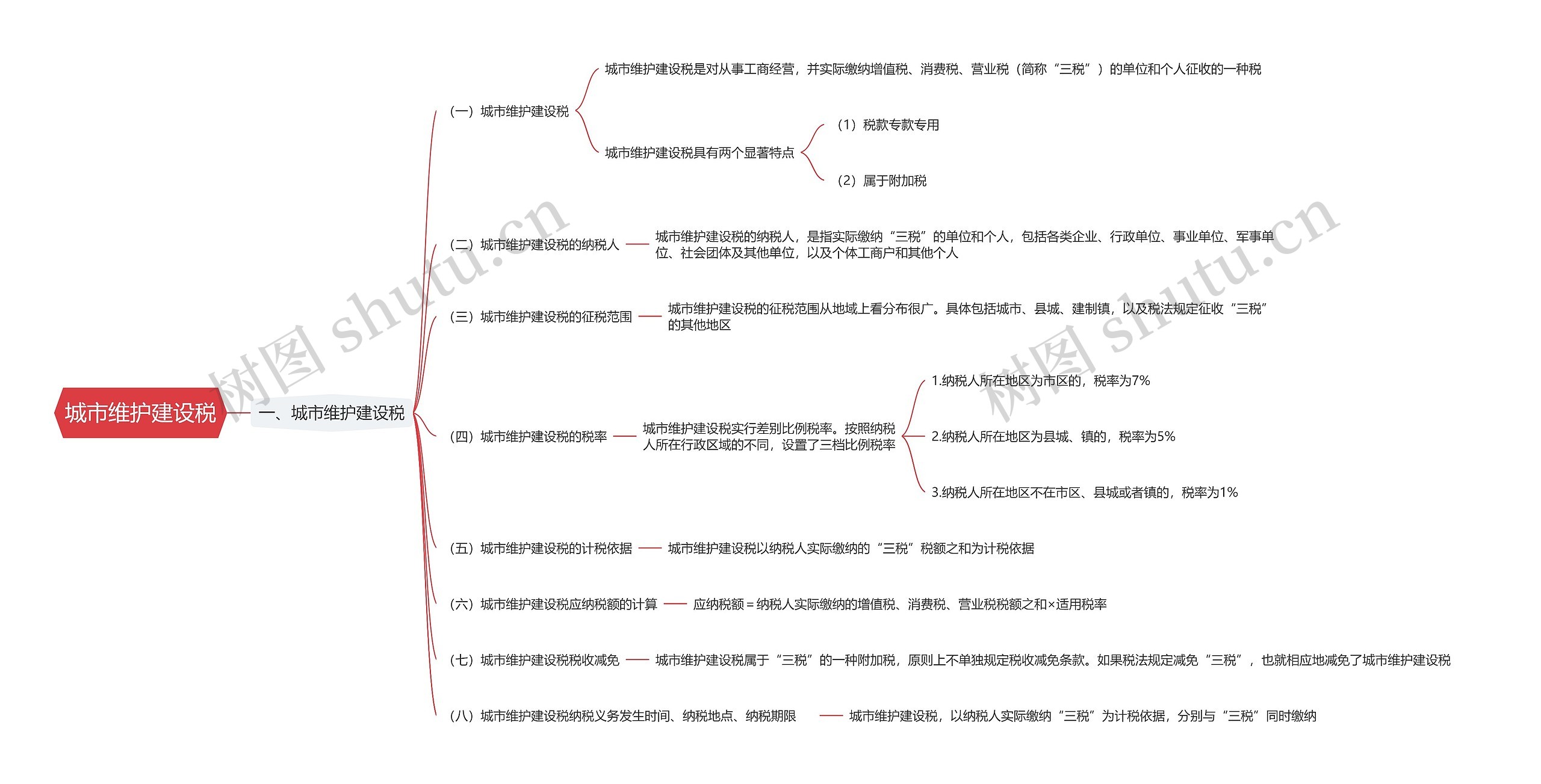 城市维护建设税思维导图高清图 城市维护建设税思维导图