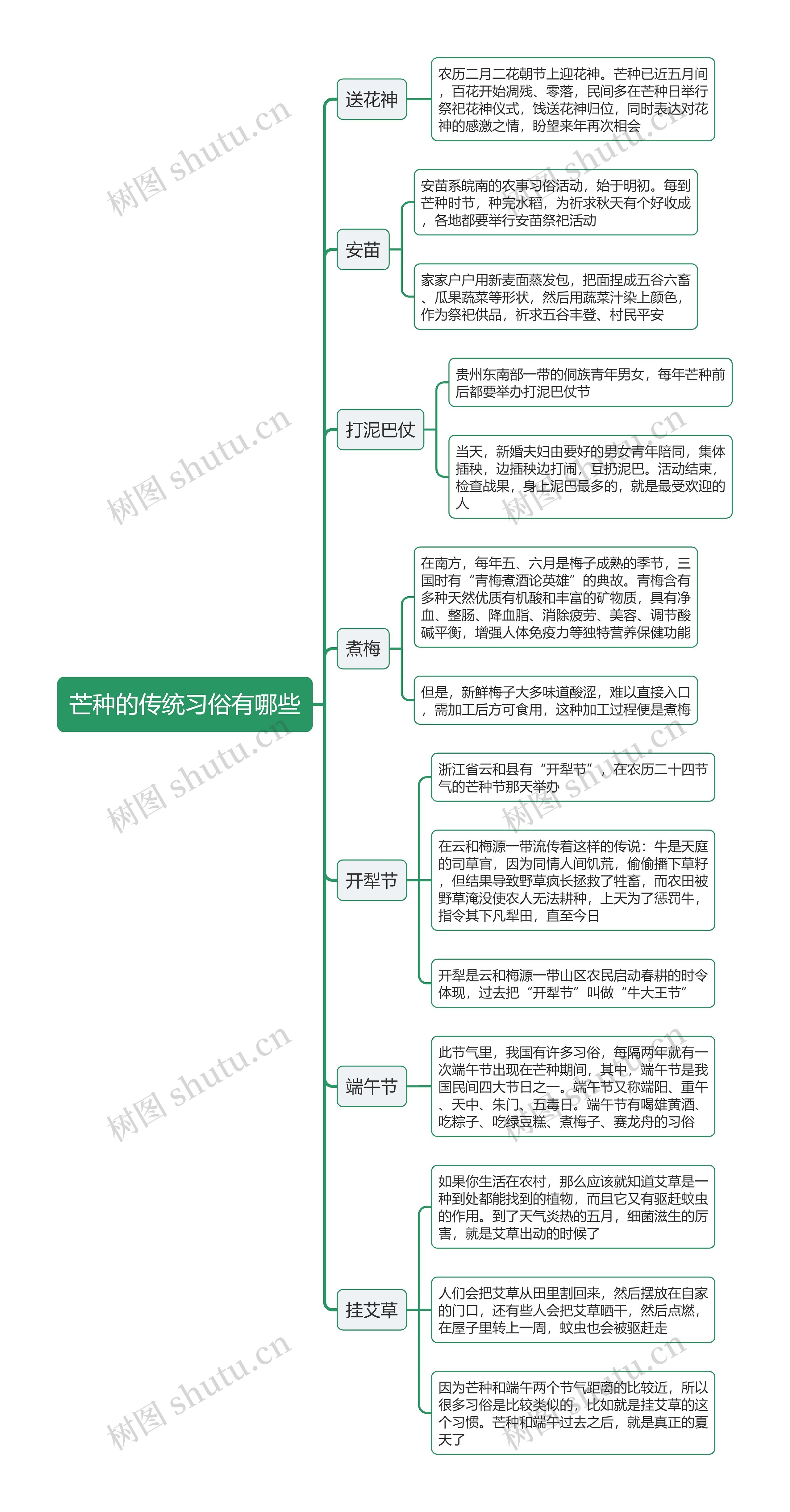 芒种的传统习俗有哪些思维导图