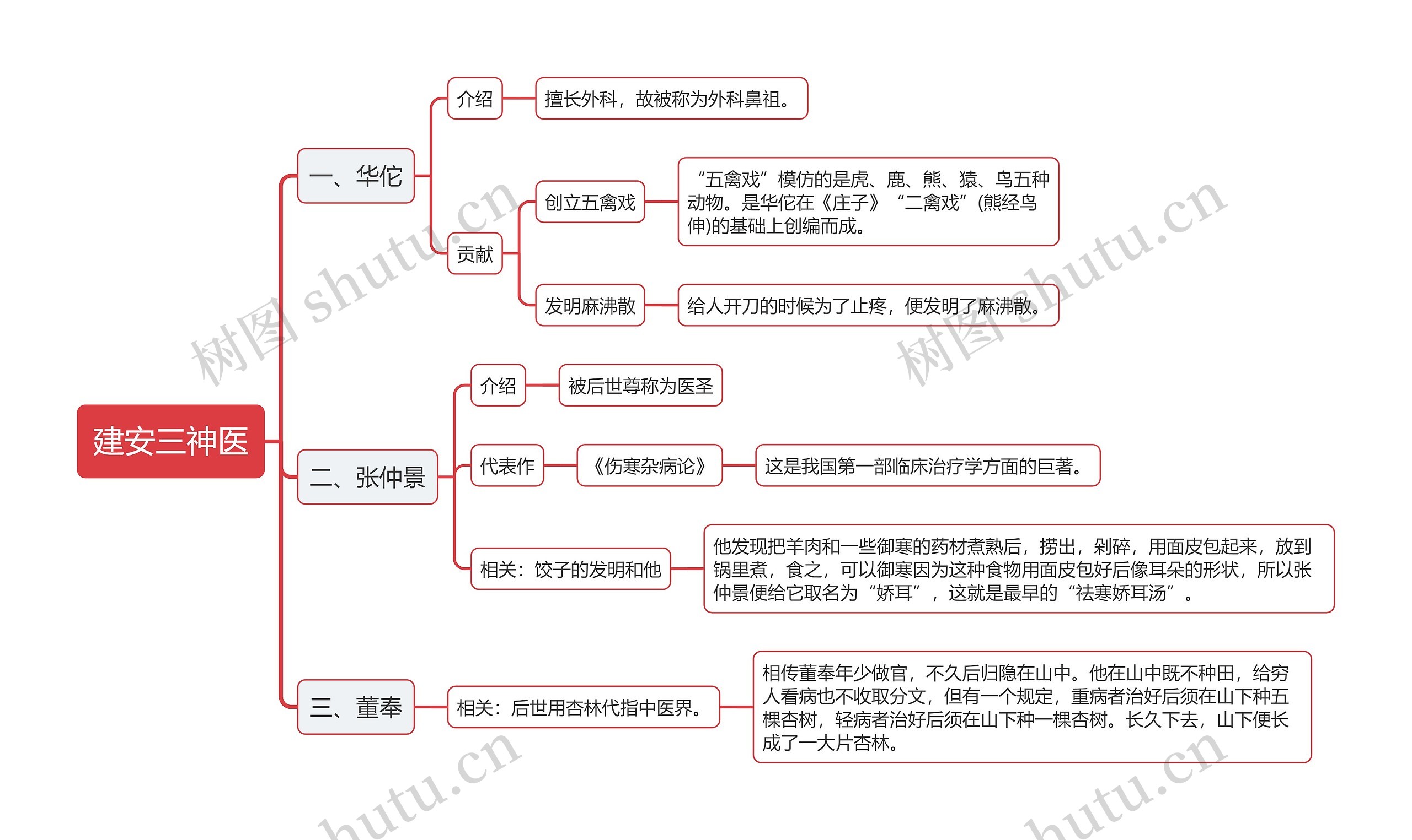 公基建安三神医思维导图