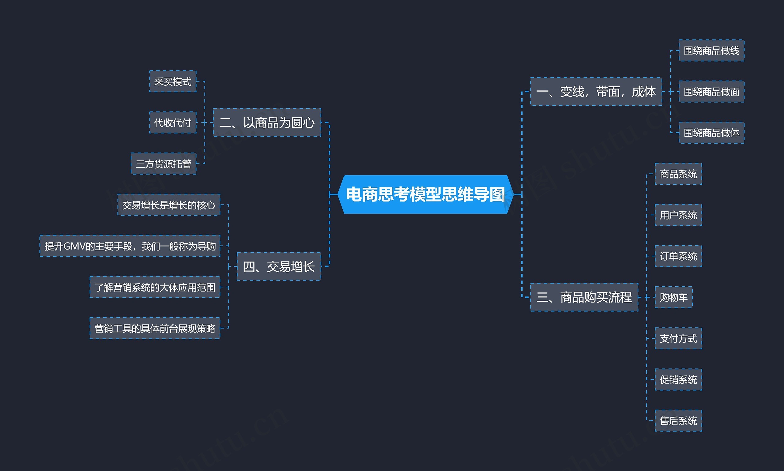 电商的模式思考思维导图