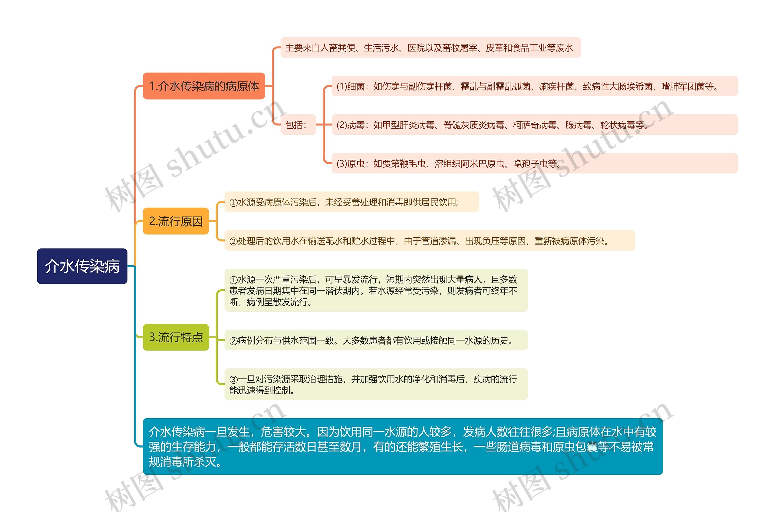 介水传染病思维导图