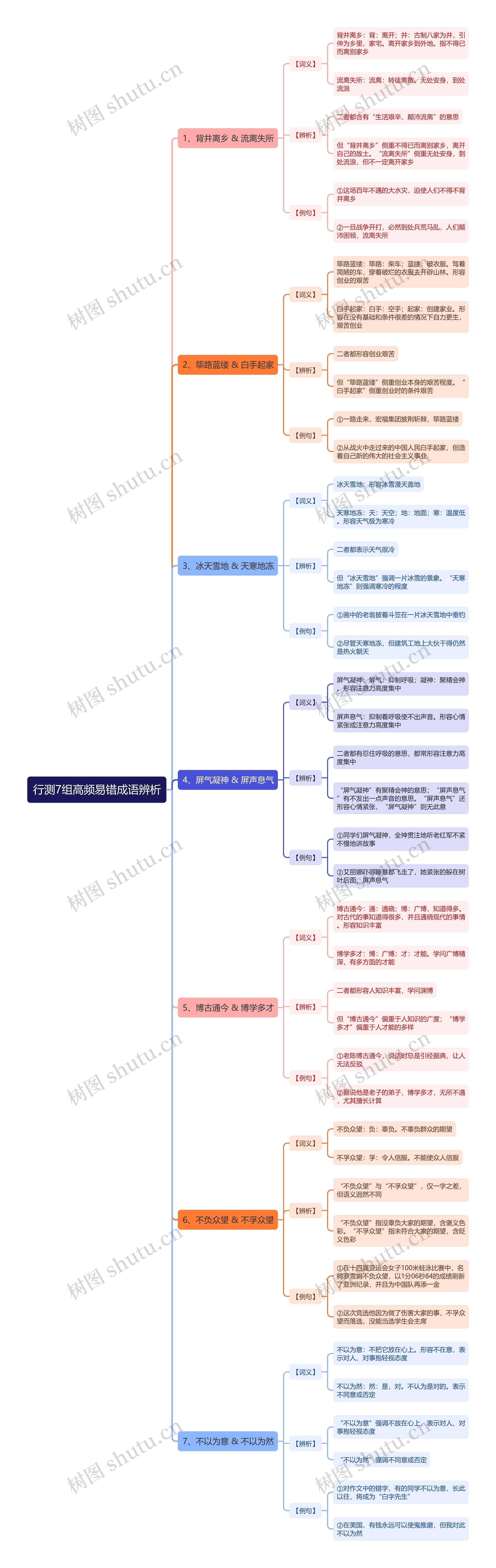 行测7组高频易错成语辨析思维导图