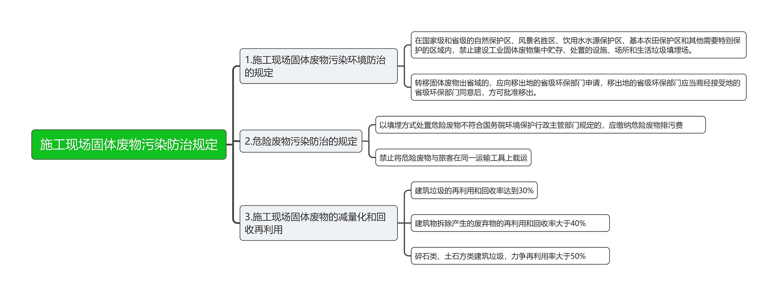 施工现场固体废物污染防治规定