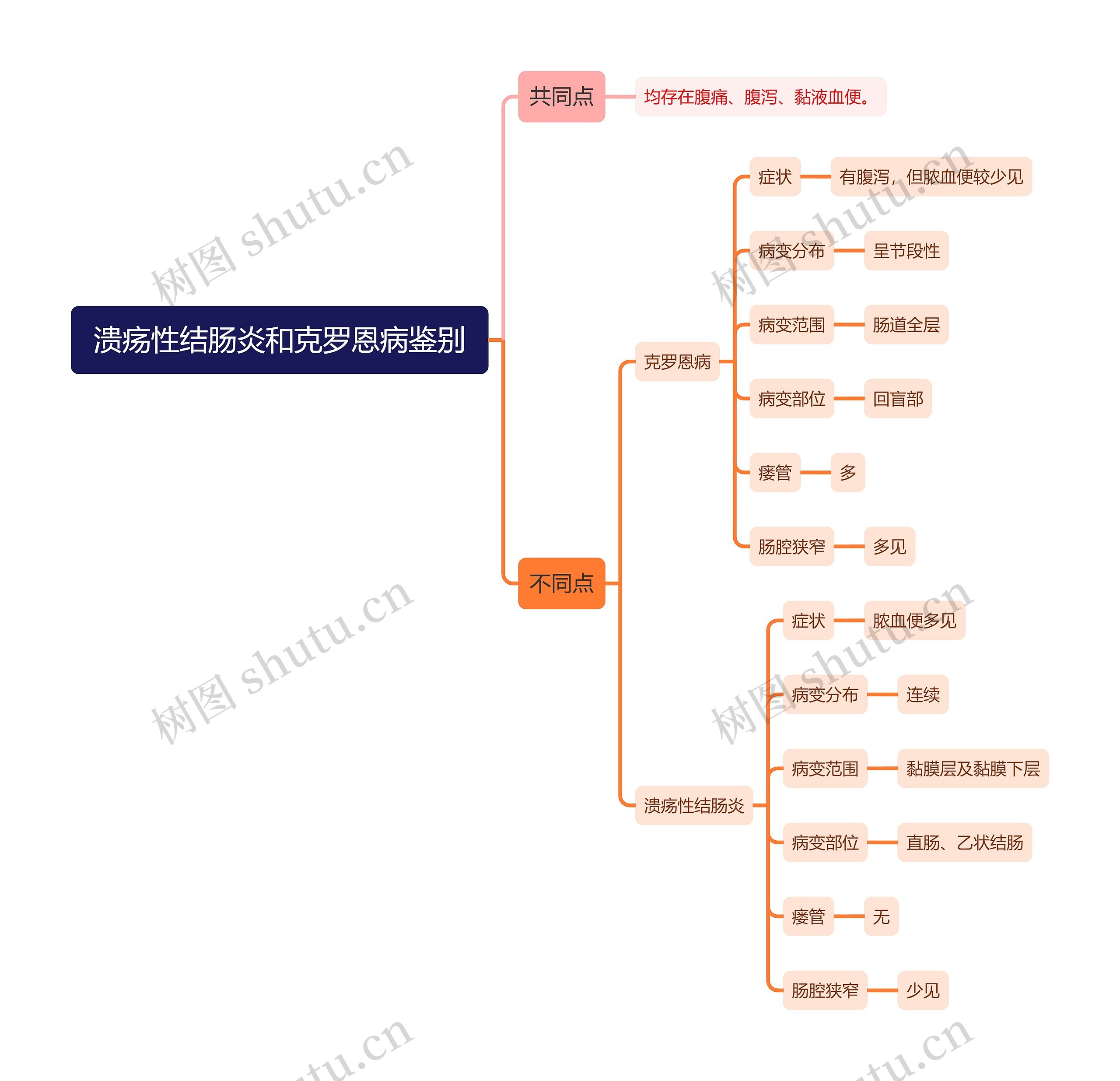 溃疡性结肠炎和克罗恩病鉴别