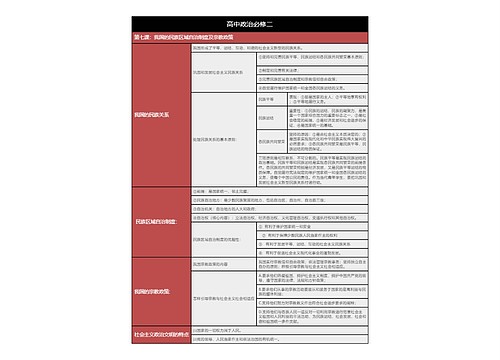 高中政治必修二我国的民族区域自治制度树形表格