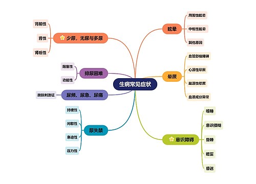 生病常见症状思维导图