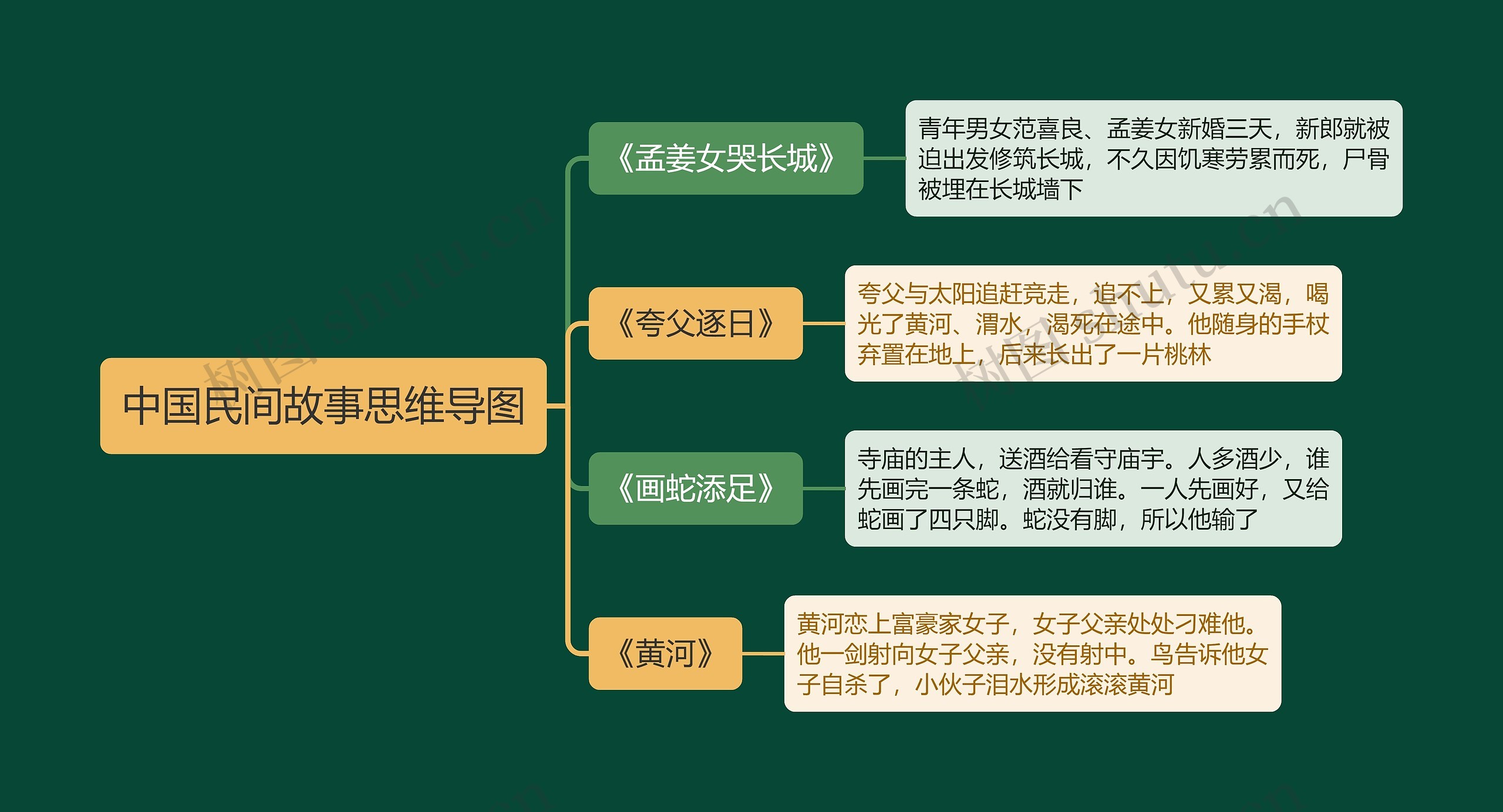 中国民间故事思维导图