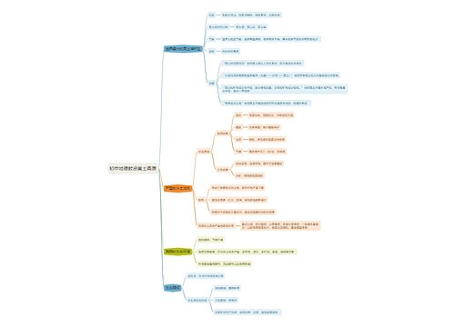 初中地理教资黄土高原思维导图