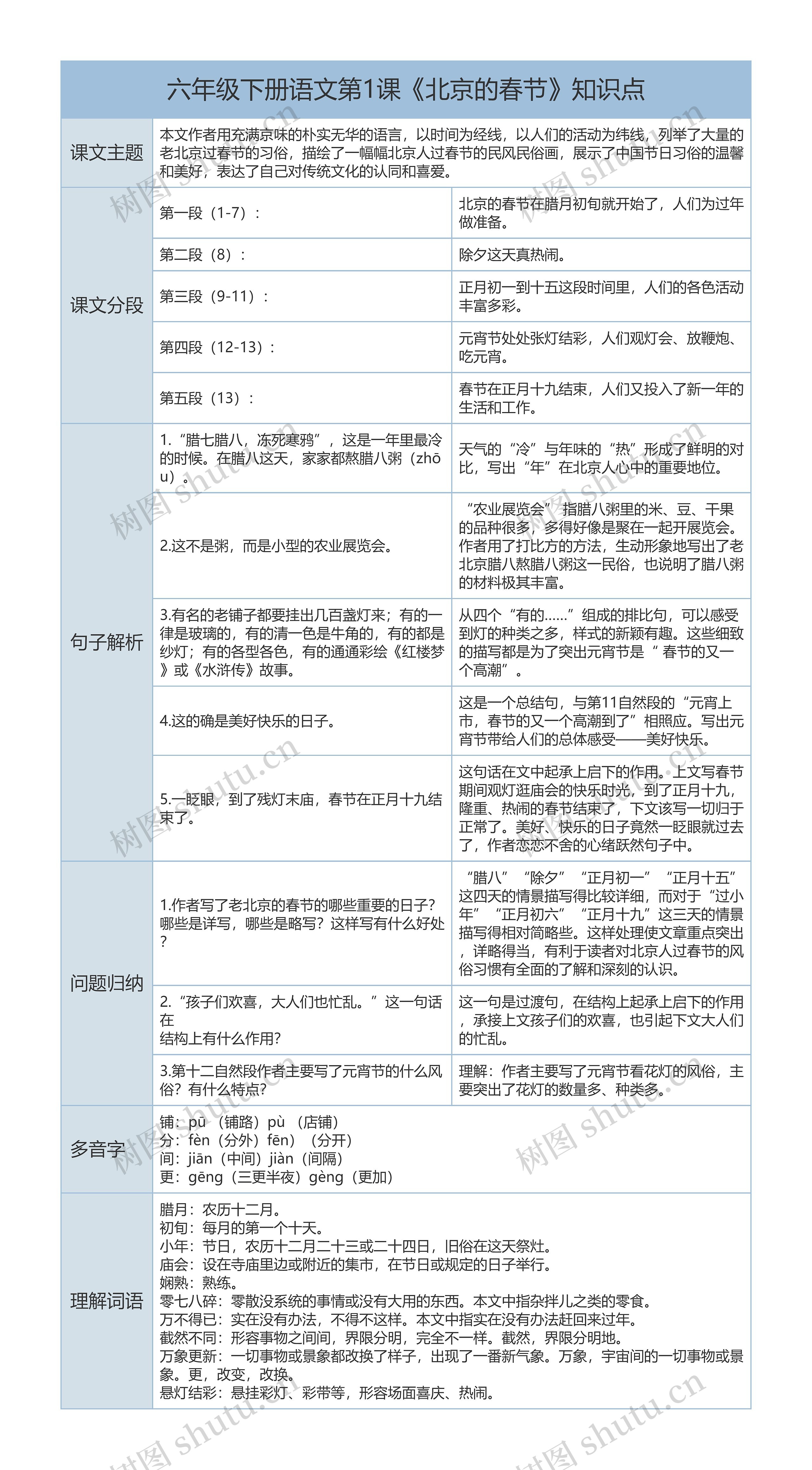 六年级下册语文《北京的春节》课文解析树形表格思维导图