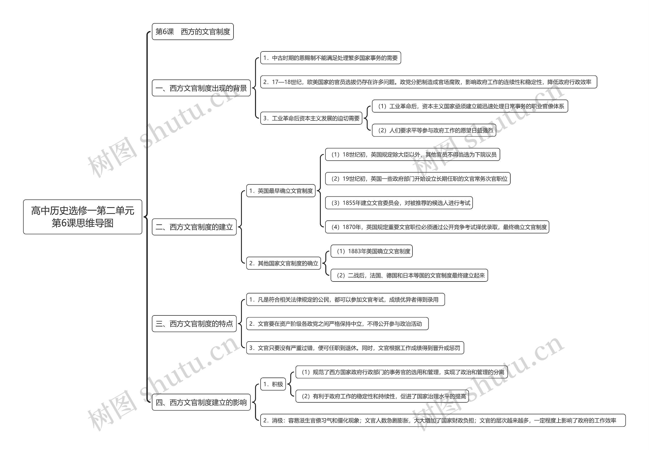 高中历史选修一第二单元第6课思维导图