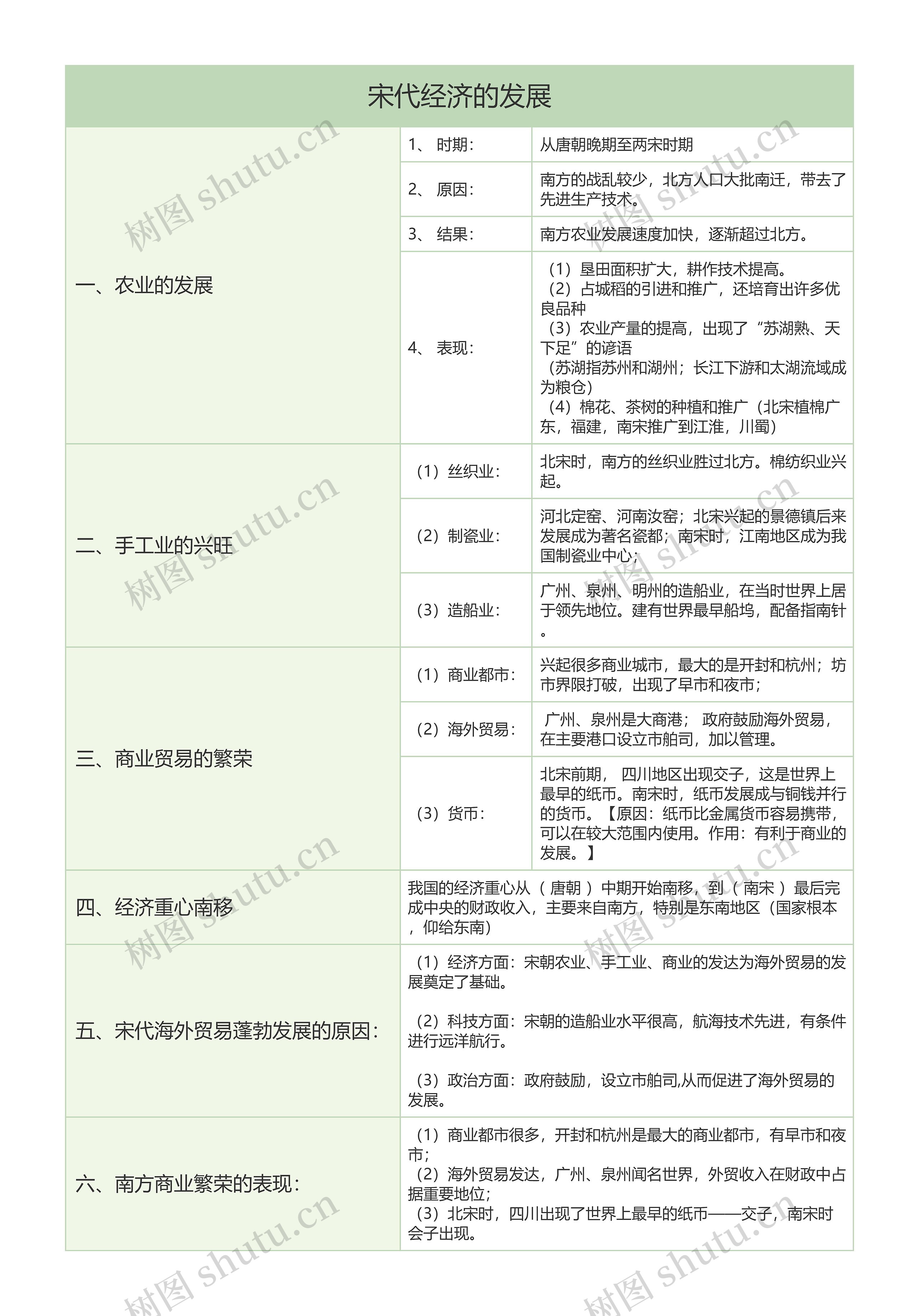 初中历史中国历史宋代经济的发展树形表格思维导图高清图 初中历史中国历史宋代经济的发展树形表格思维导图