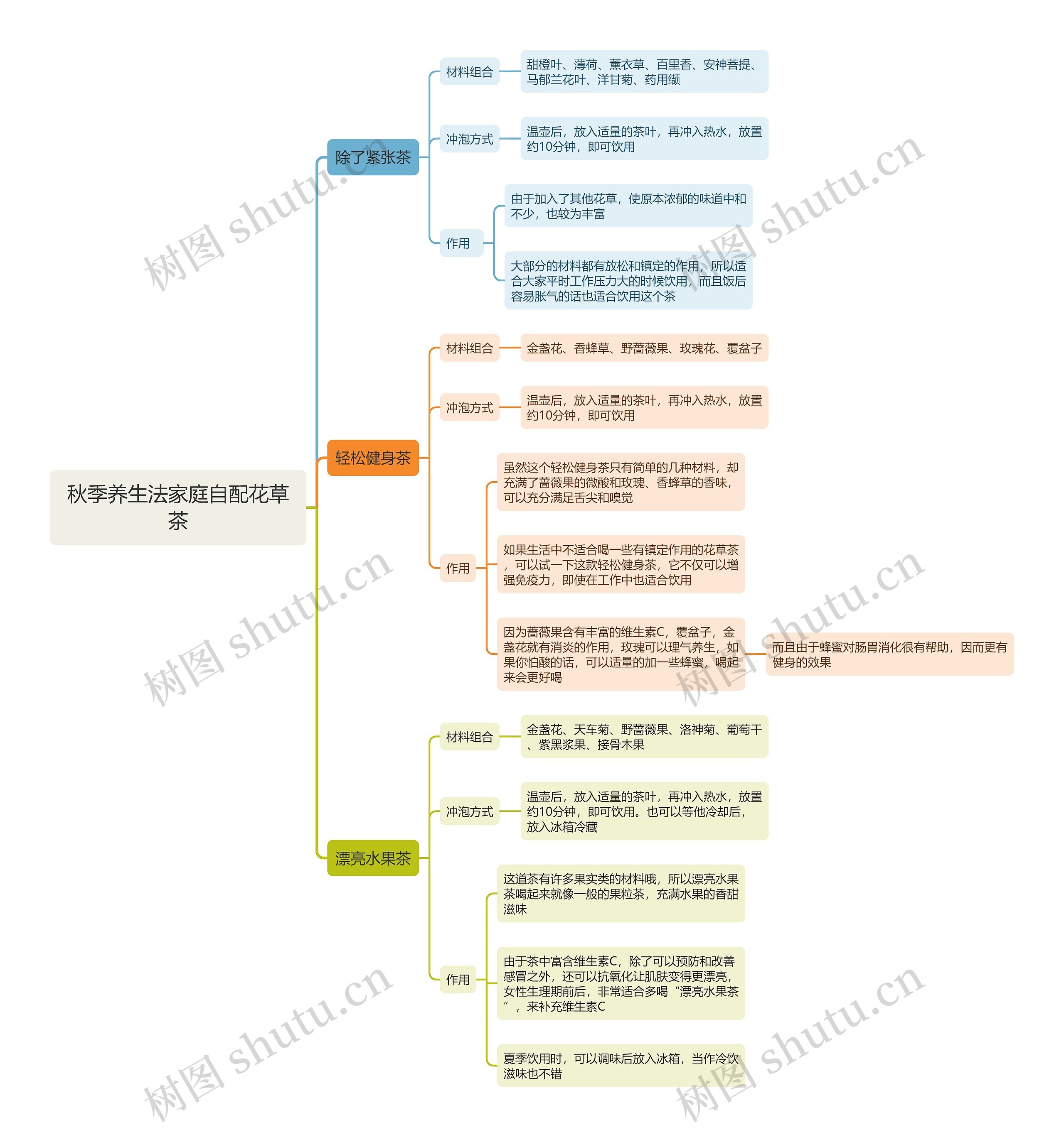 秋季养生法家庭自配花草茶思维导图