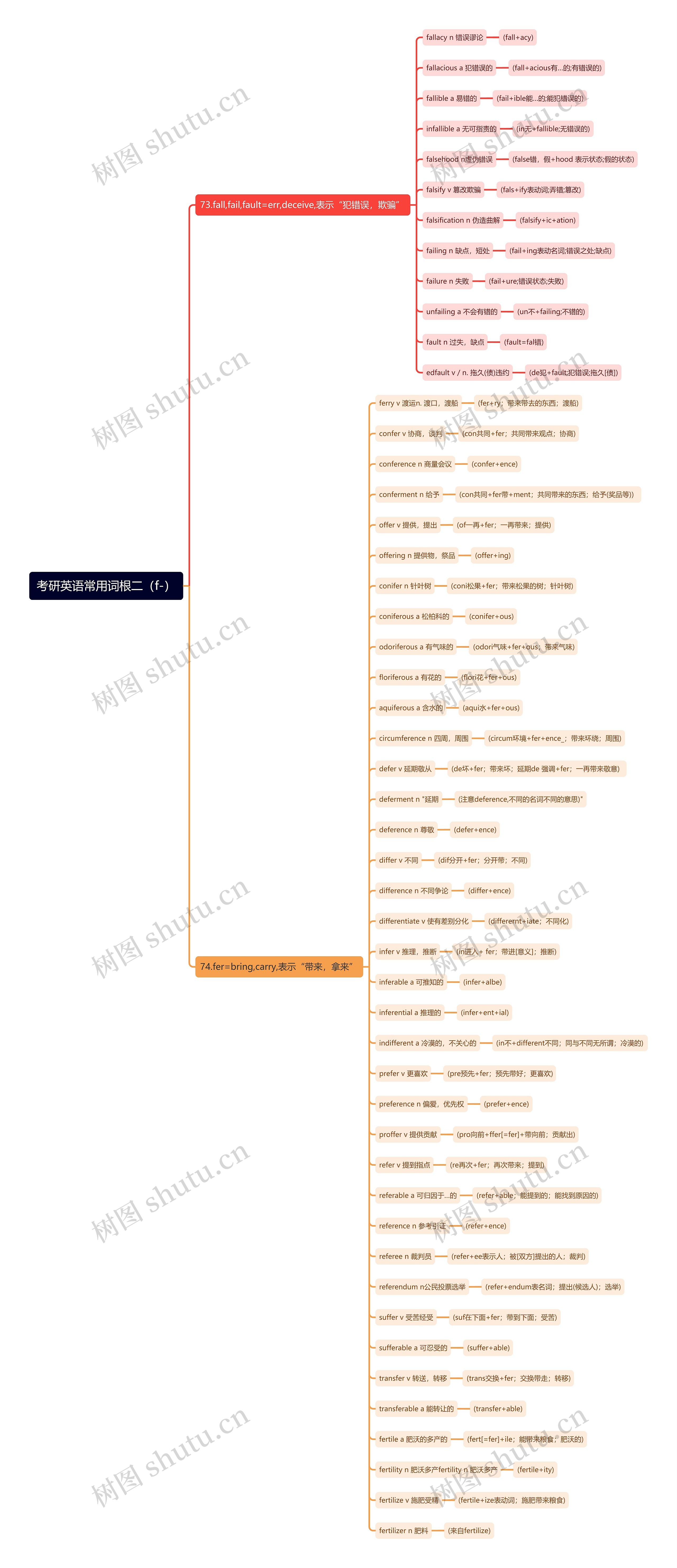 考研英语常用词根（f-）2思维导图