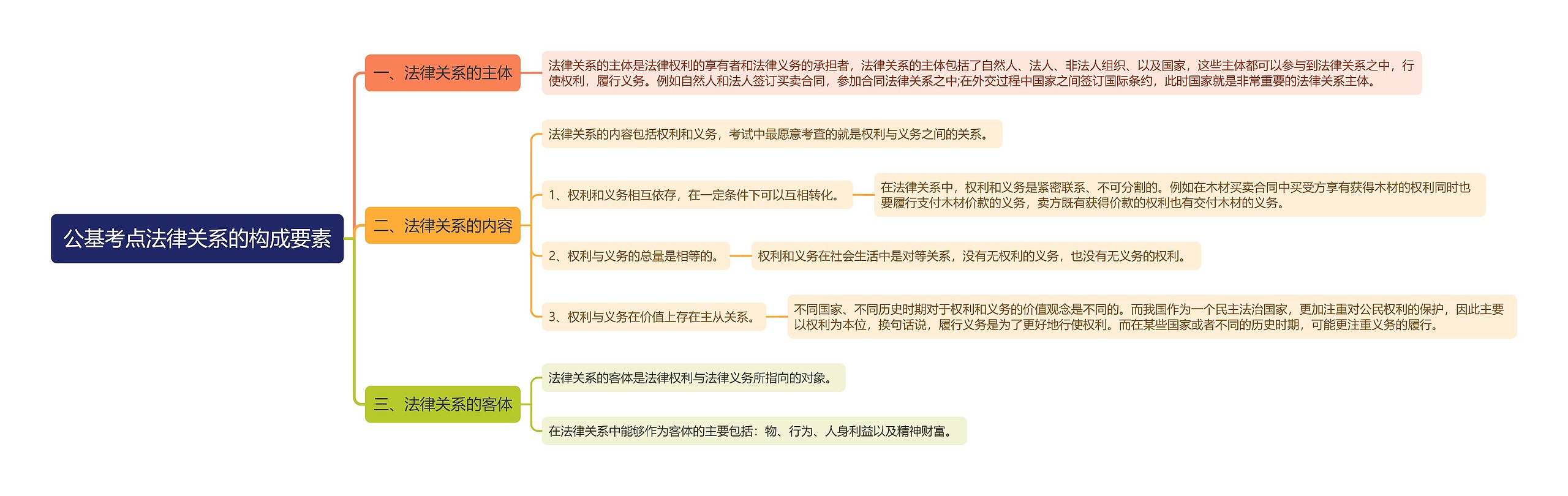 公基考点法律关系的构成要素思维导图