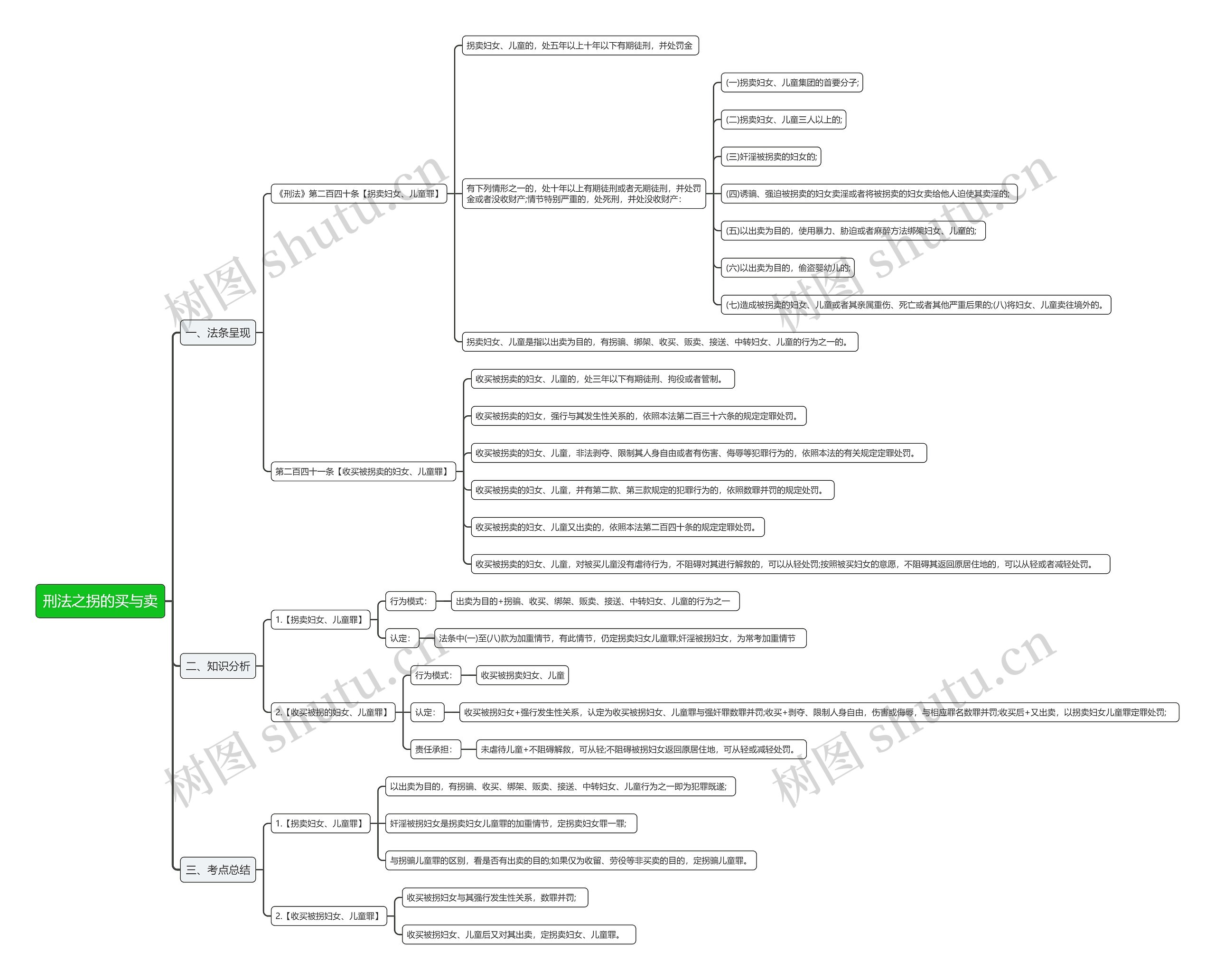 刑法之拐的买与卖思维导图