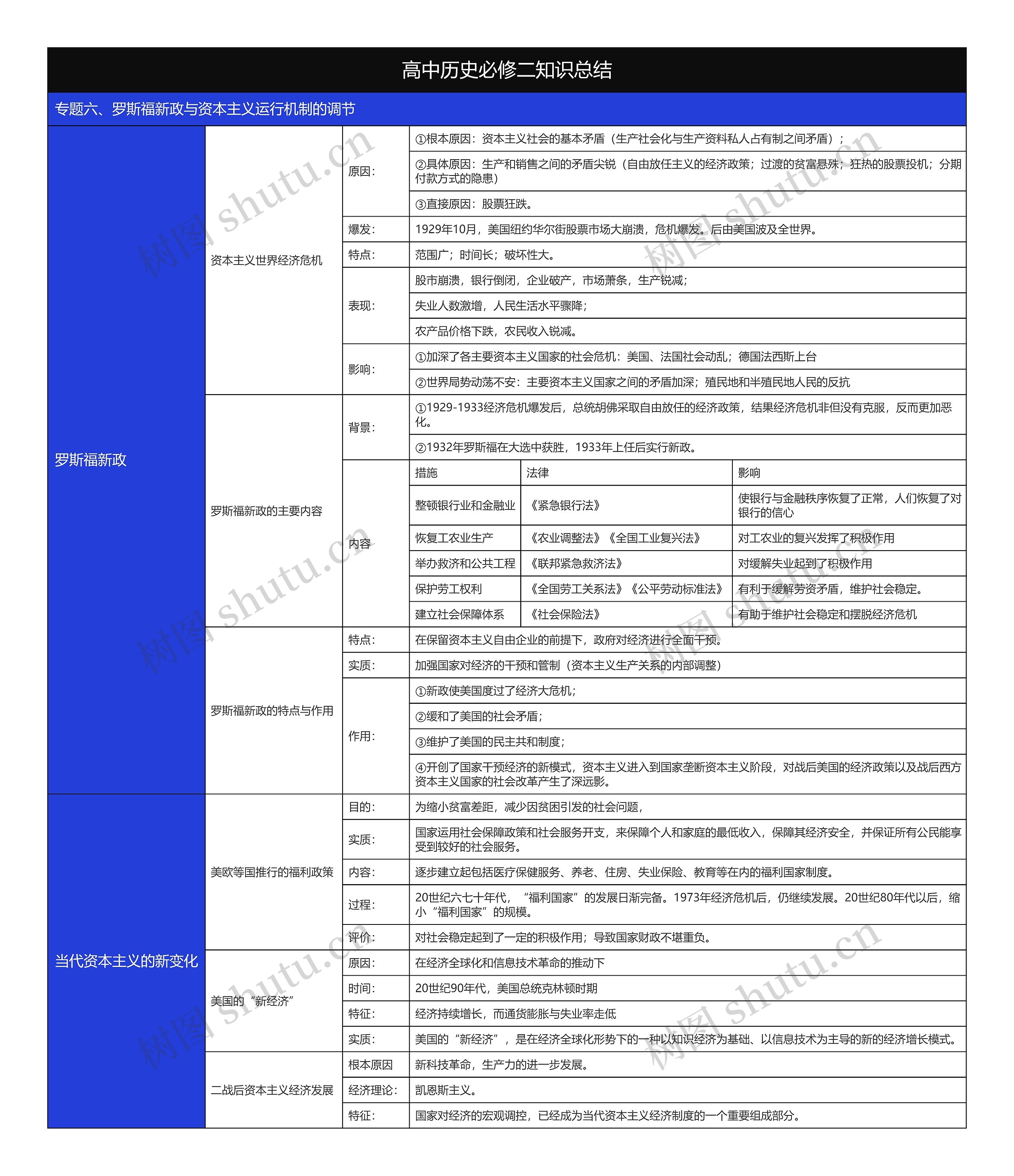 历史必修二罗斯福新政与资本主义运行机制树形表格思维导图