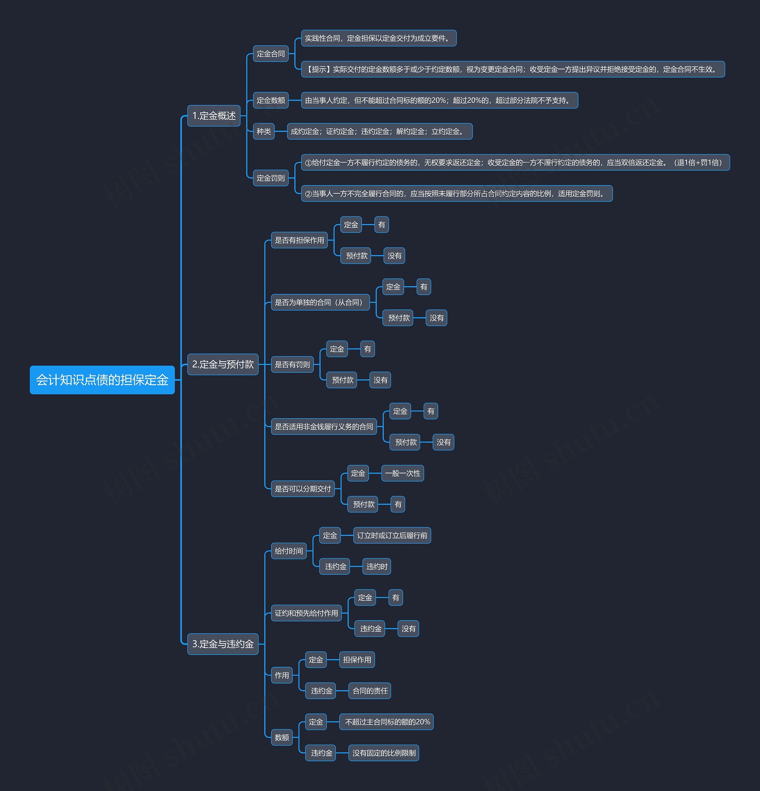 会计知识点债的担保定金思维导图