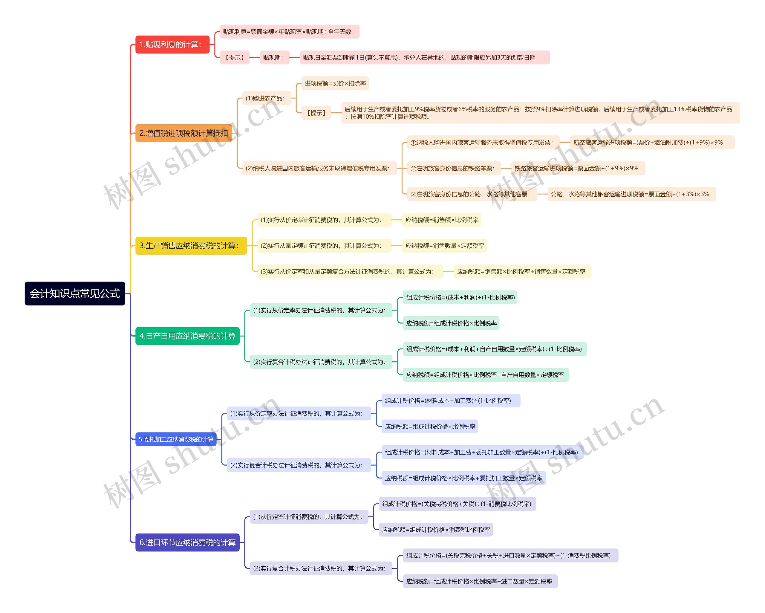 会计知识点常见公式思维导图