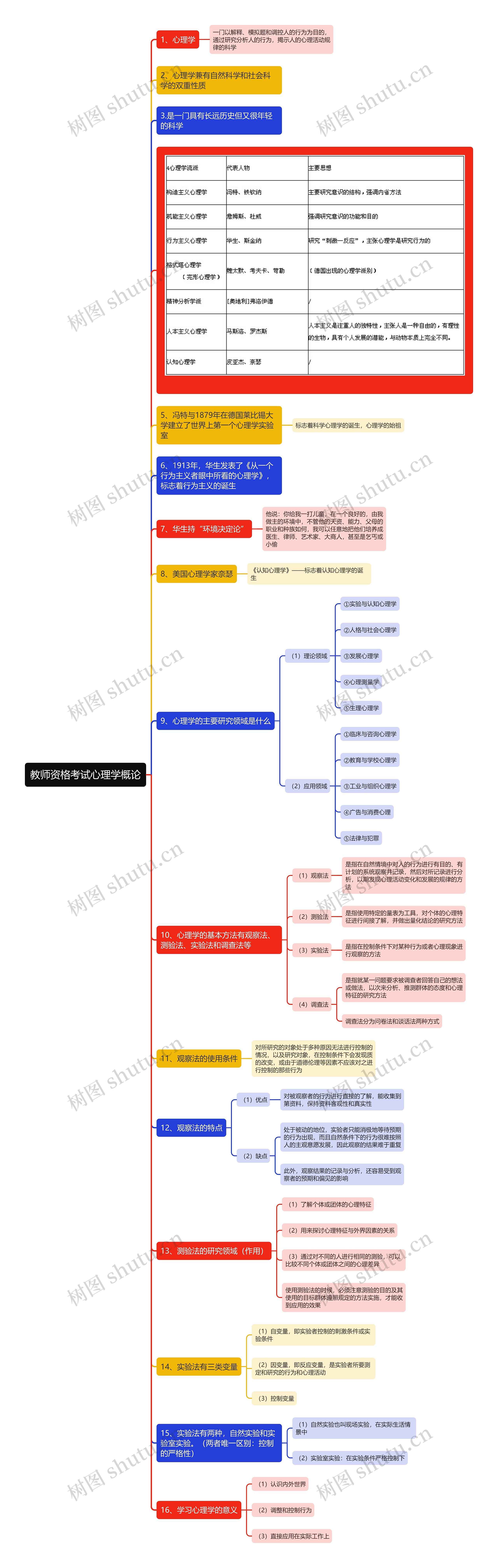 教师资格考试心理学概论思维导图