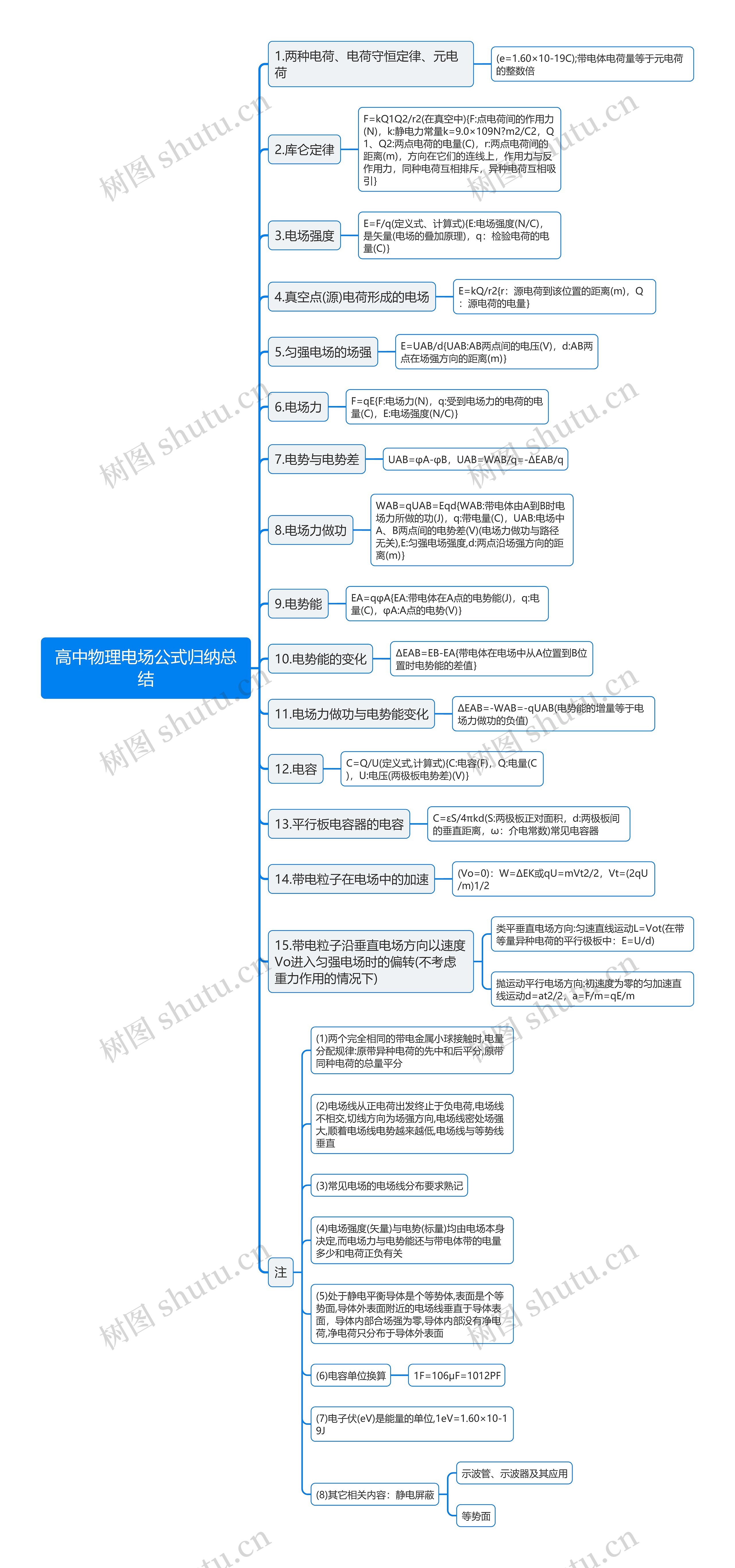 高中物理电场公式思维导图