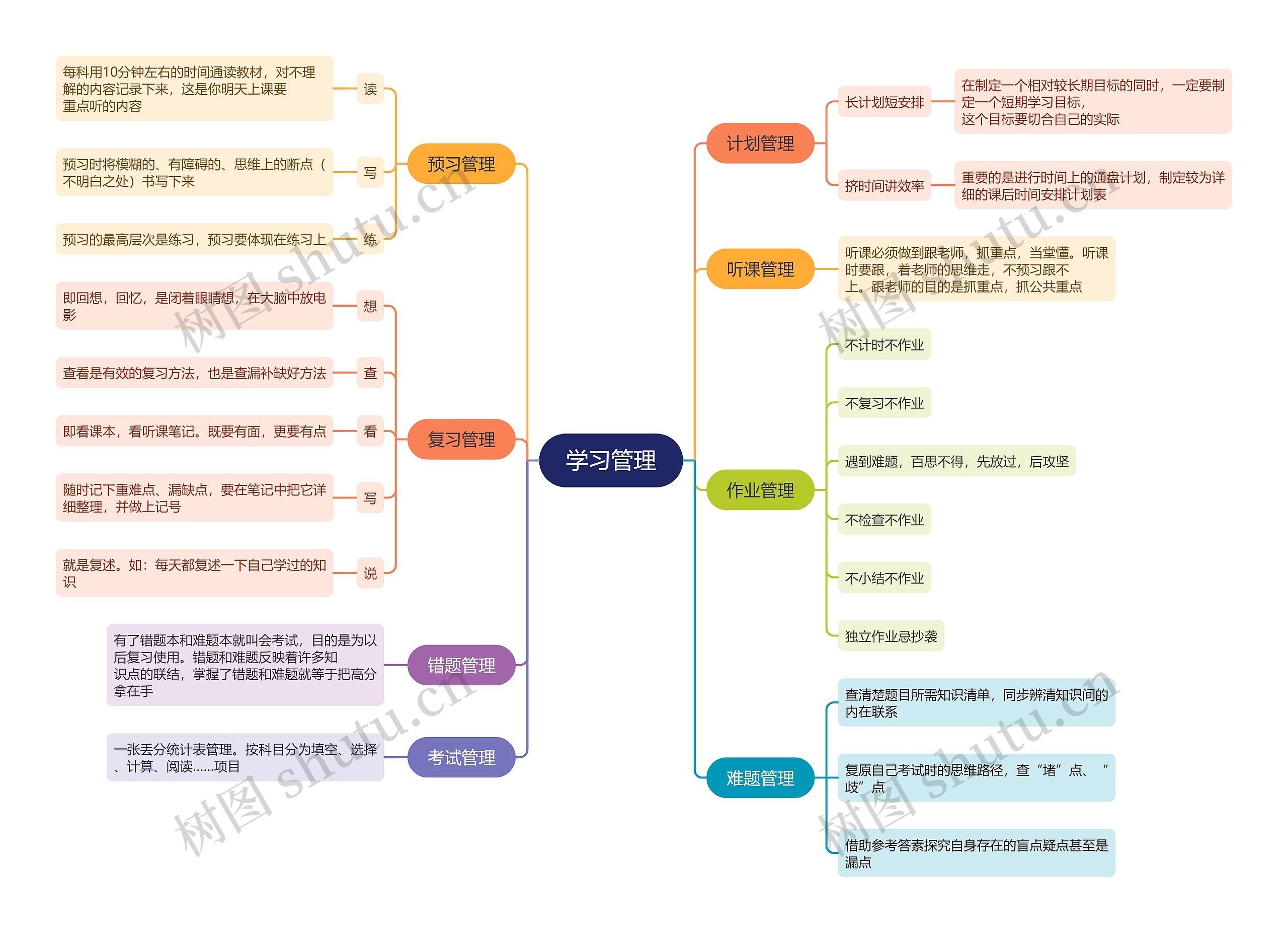 高效学习管理的方法思维导图