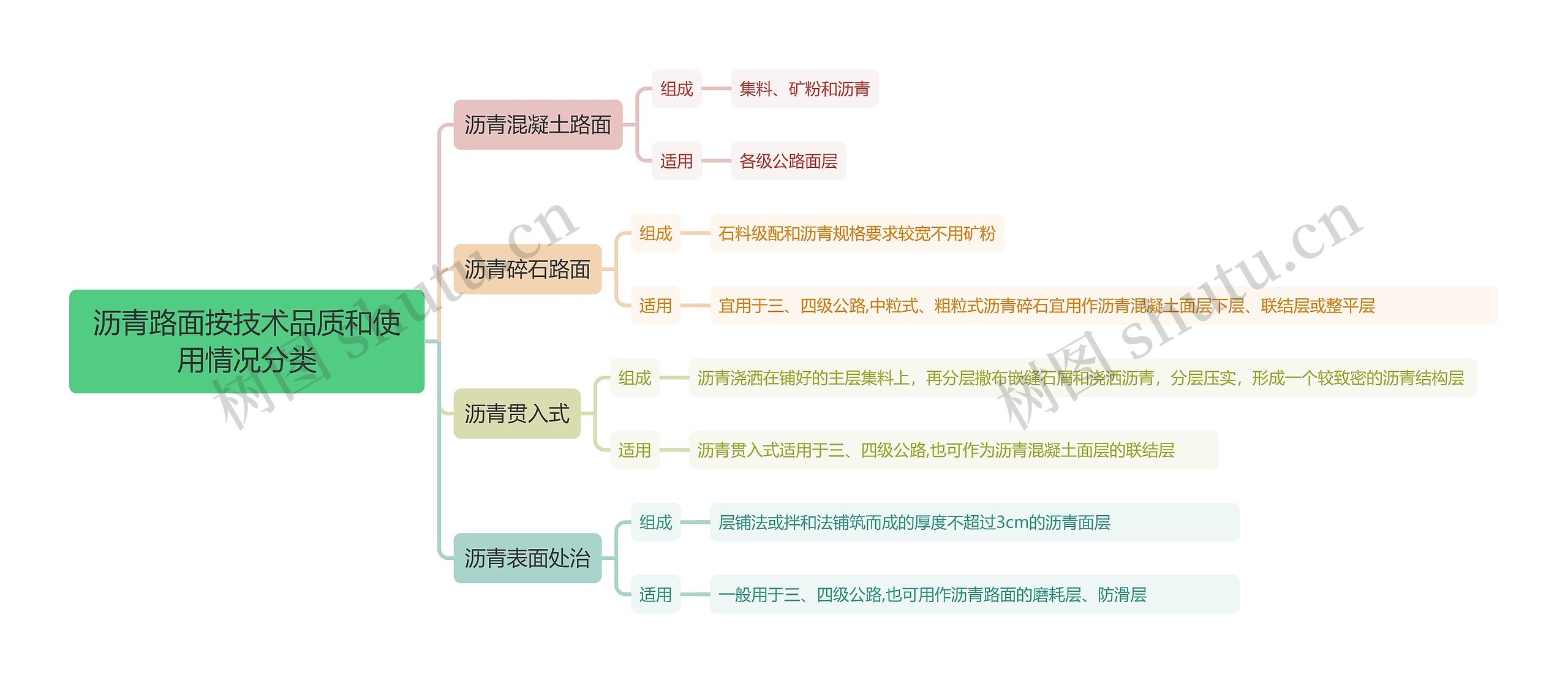 沥青路面按技术品质和使用情况分类